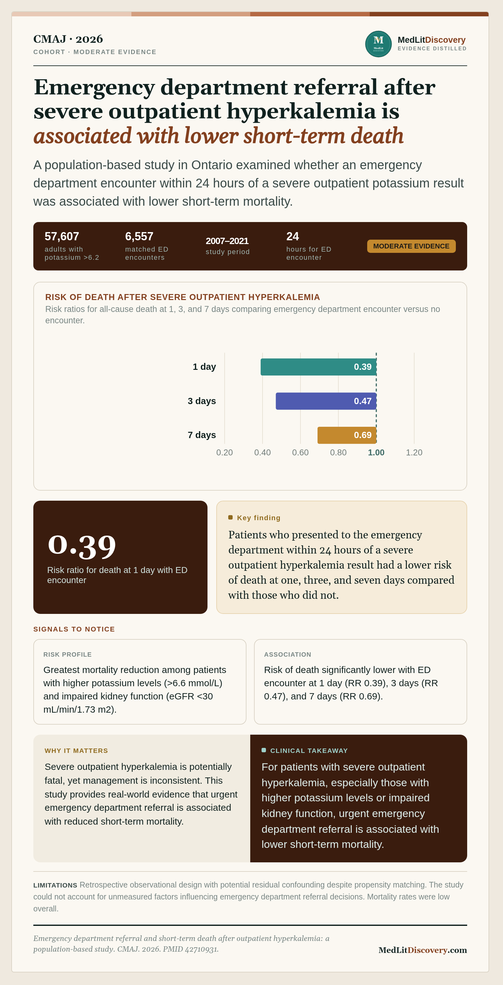 Infographic summary of Emergency department referral and short-term death after outpatient hyperkalemia: a population-based study.