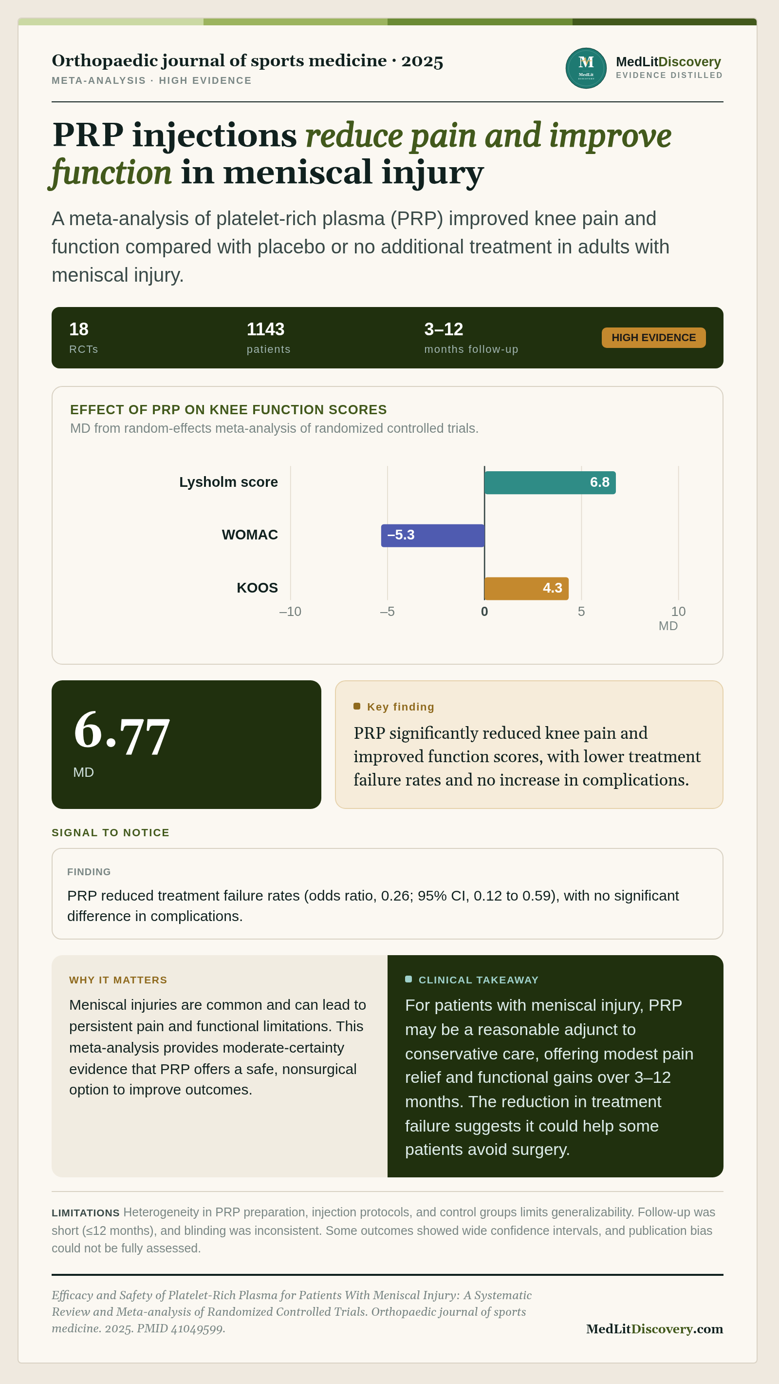 Infographic summary of Efficacy and Safety of Platelet-Rich Plasma for Patients With Meniscal Injury: A Systematic Review and Meta-analysis of Randomized Controlled Trials.