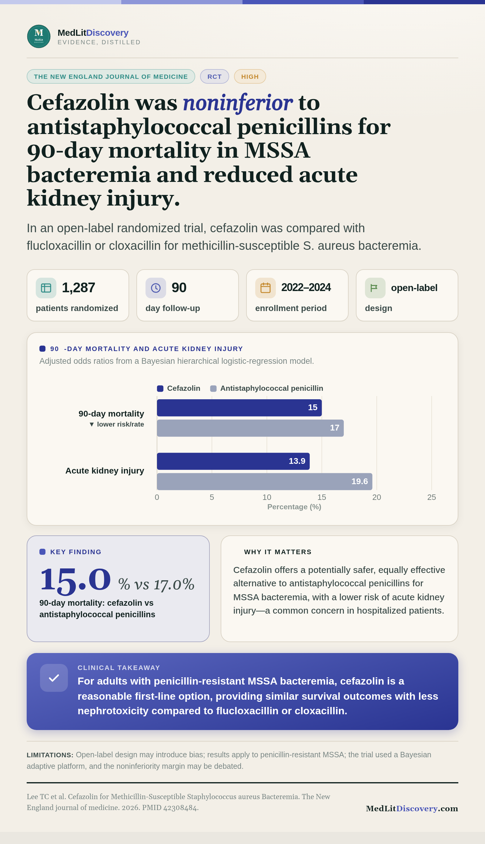Infographic summary of Cefazolin for Methicillin-Susceptible Staphylococcus aureus Bacteremia.