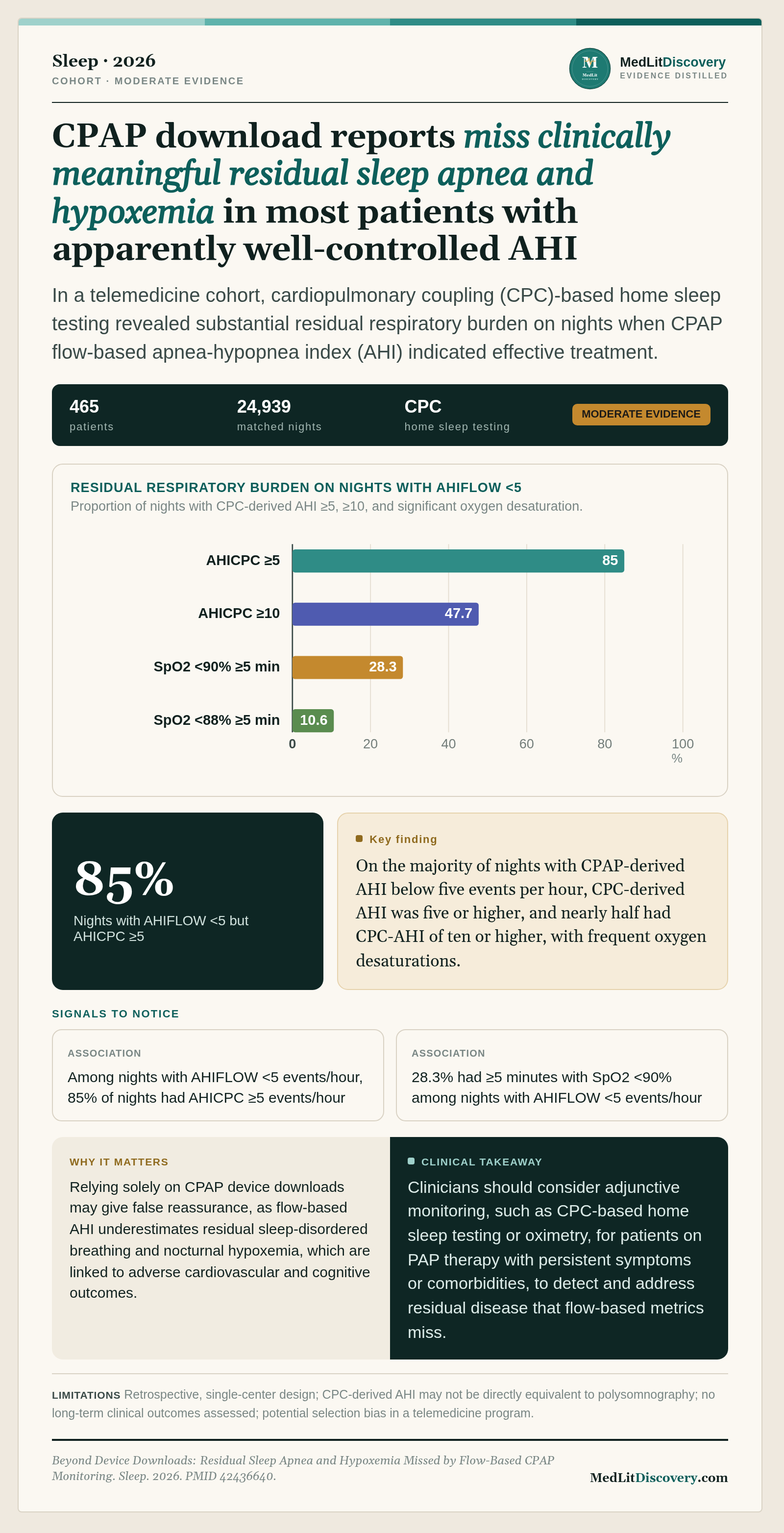 Infographic summary of Beyond Device Downloads: Residual Sleep Apnea and Hypoxemia Missed by Flow-Based CPAP Monitoring.