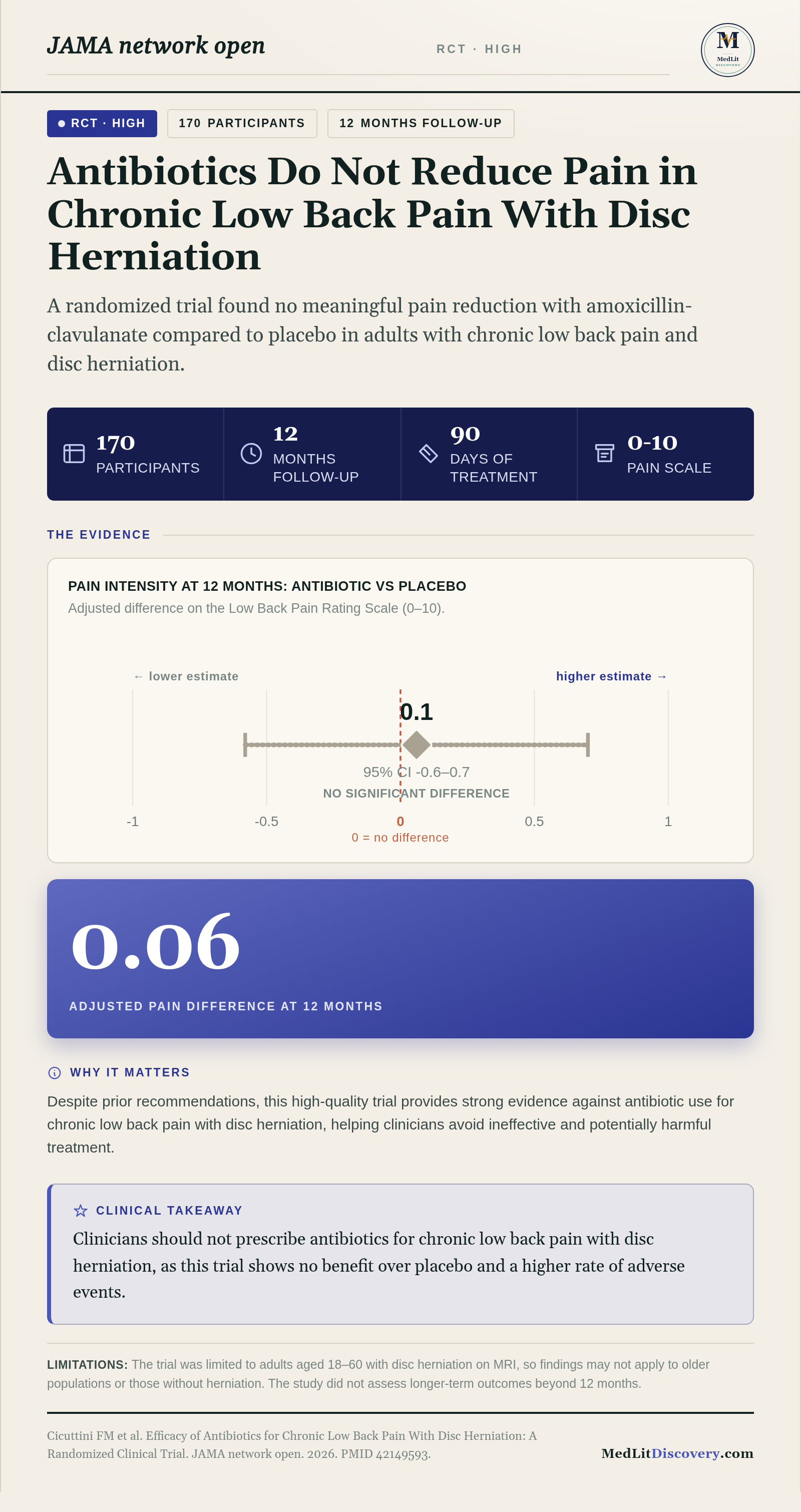 Infographic summary of Efficacy of Antibiotics for Chronic Low Back Pain With Disc Herniation: A Randomized Clinical Trial.