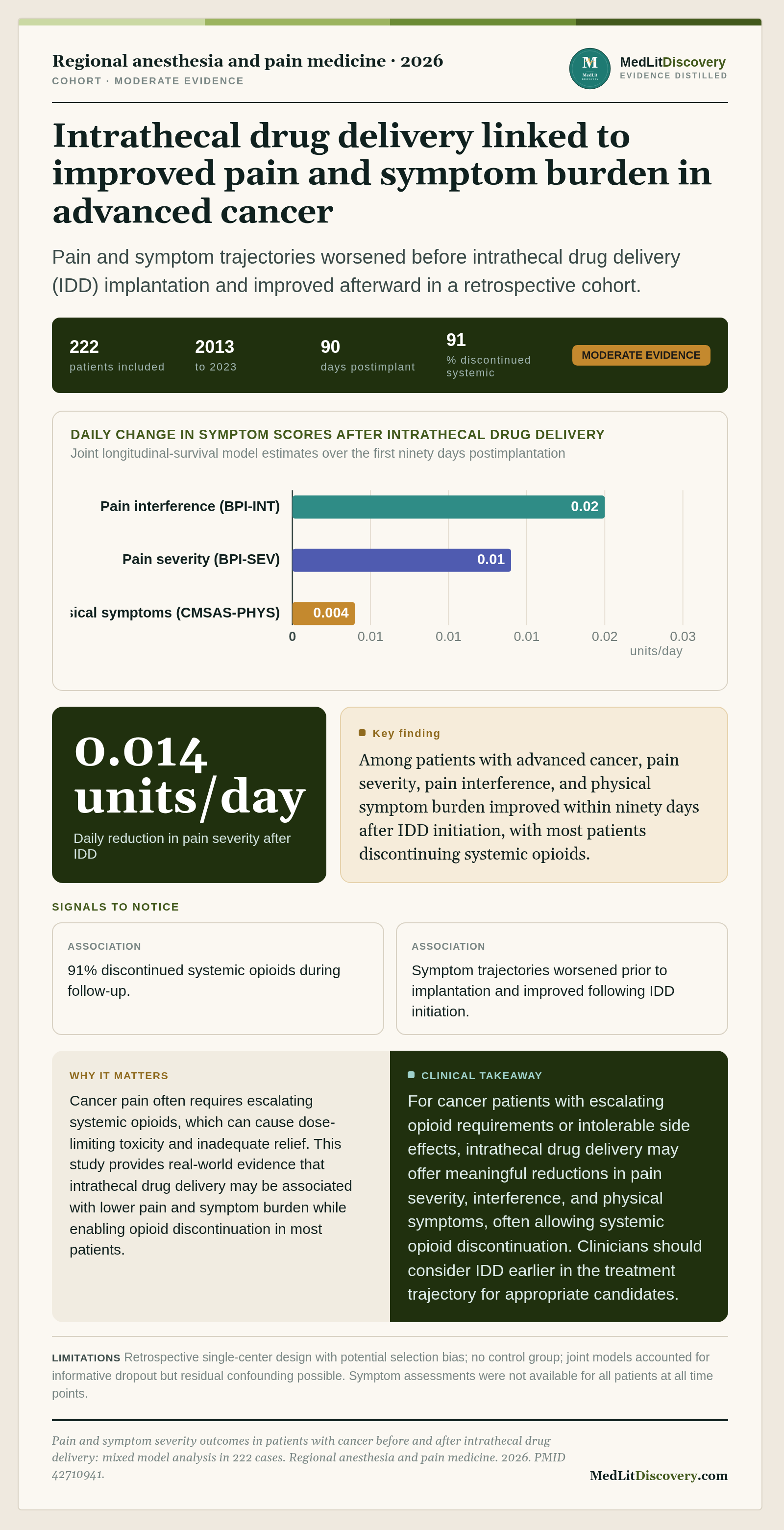 Infographic summary of Pain and symptom severity outcomes in patients with cancer before and after intrathecal drug delivery: mixed model analysis in 222 cases.