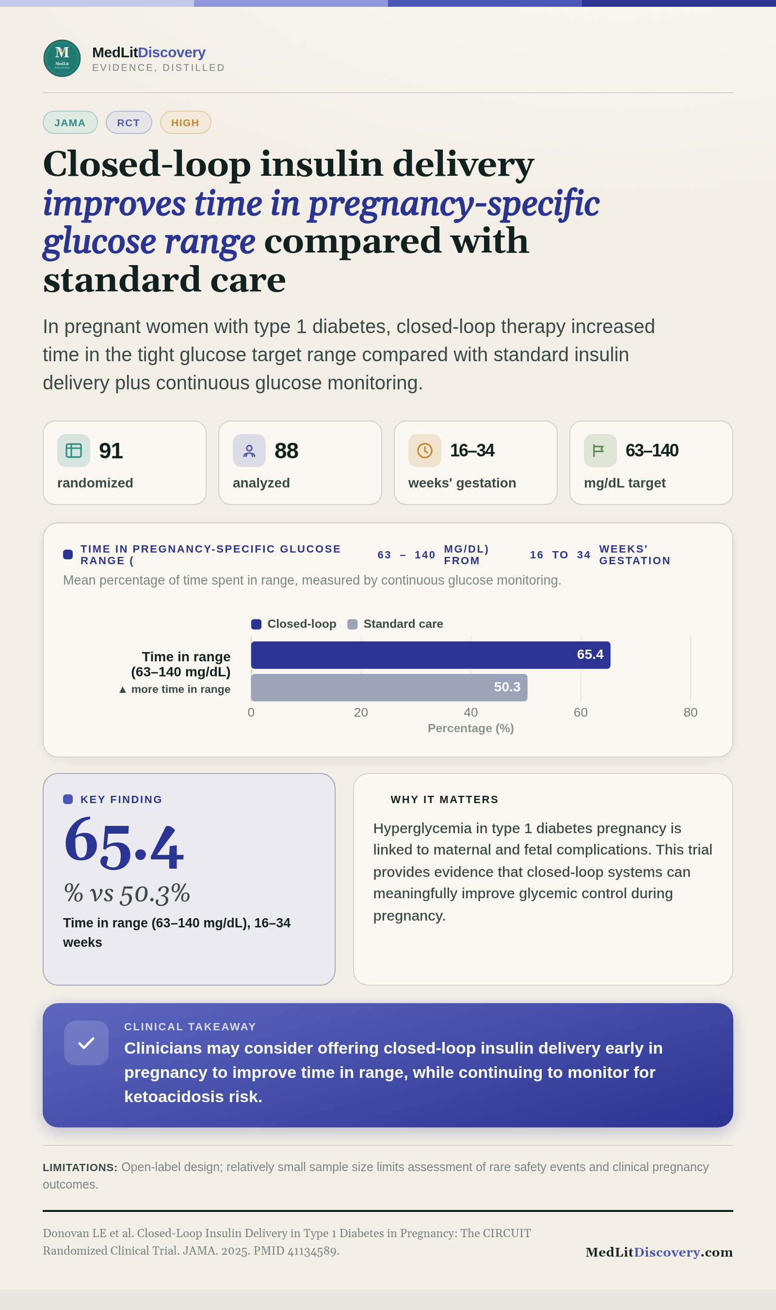 Infographic summary of Closed-Loop Insulin Delivery in Type 1 Diabetes in Pregnancy: The CIRCUIT Randomized Clinical Trial.
