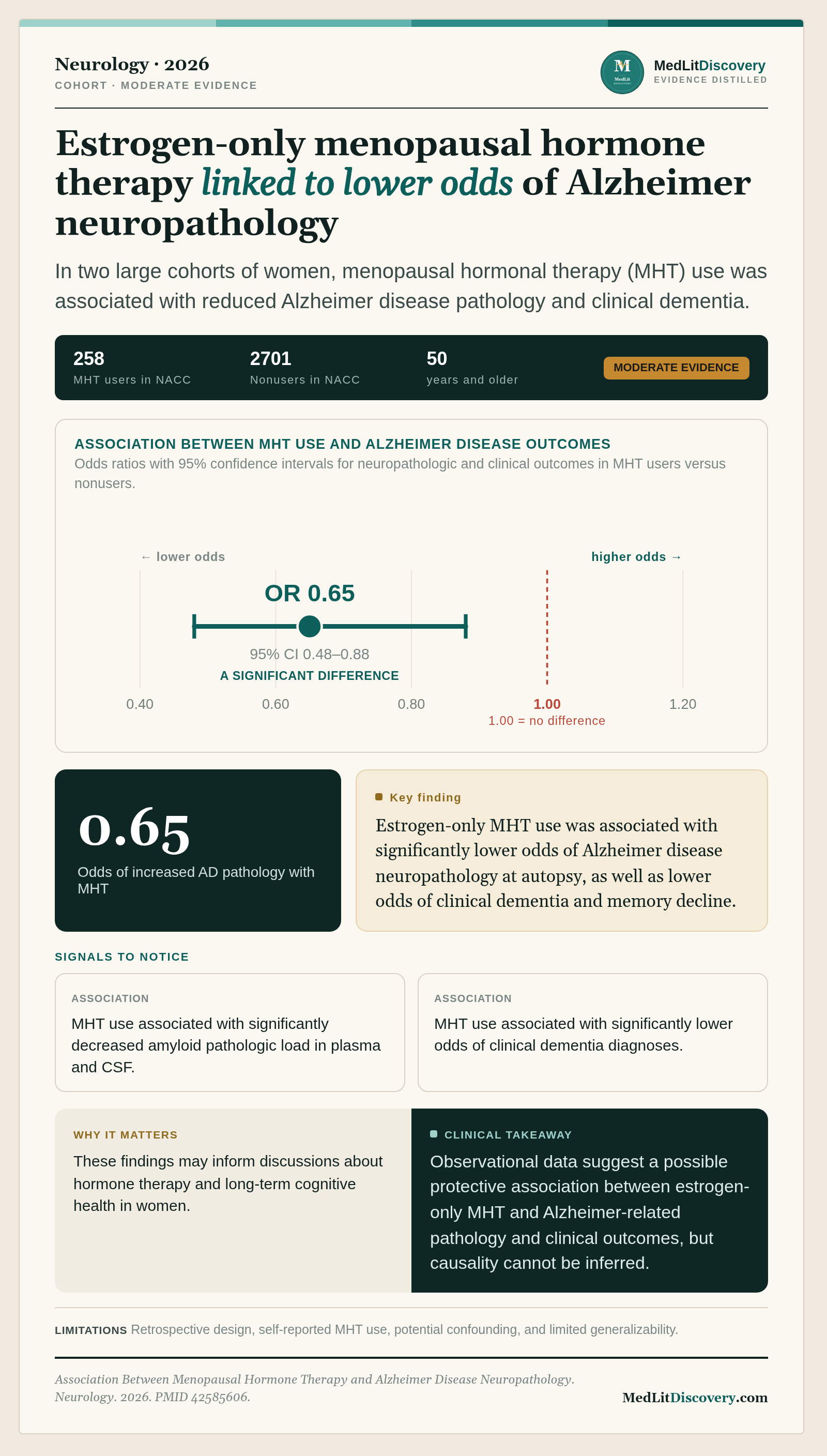 Infographic summary of Association Between Menopausal Hormone Therapy and Alzheimer Disease Neuropathology.