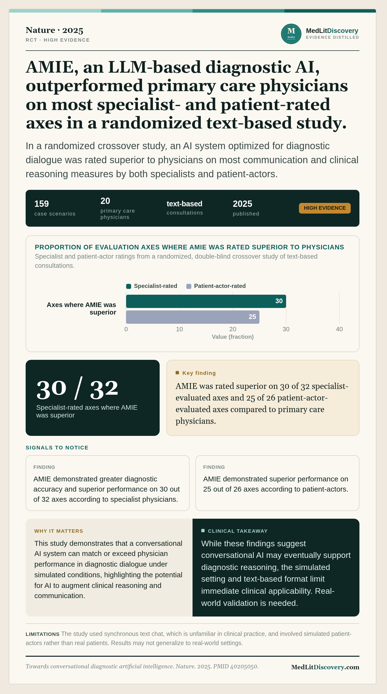 Infographic summary of Towards conversational diagnostic artificial intelligence.