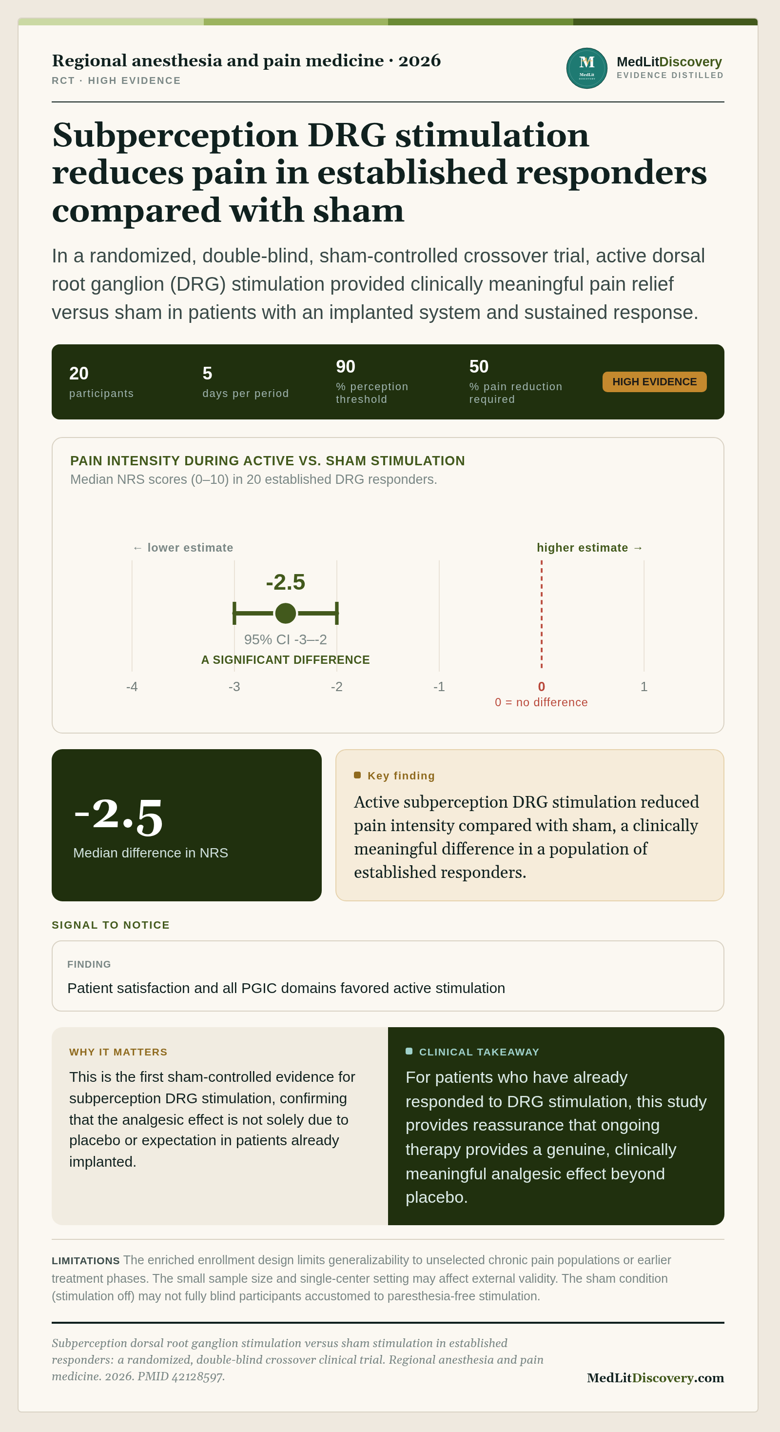 Infographic summary of Subperception dorsal root ganglion stimulation versus sham stimulation in established responders: a randomized, double-blind crossover clinical trial.