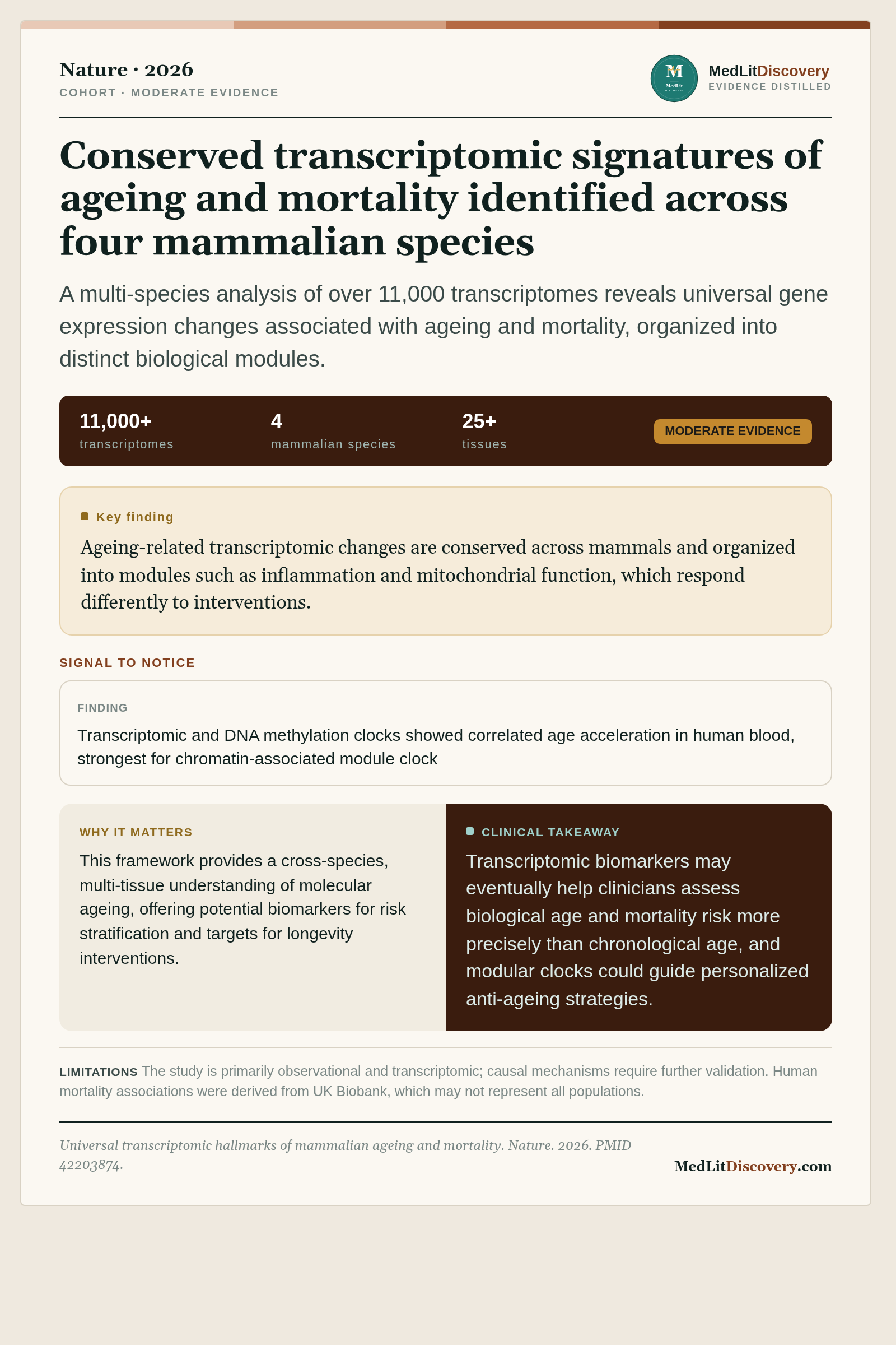 Infographic summary of Universal transcriptomic hallmarks of mammalian ageing and mortality.