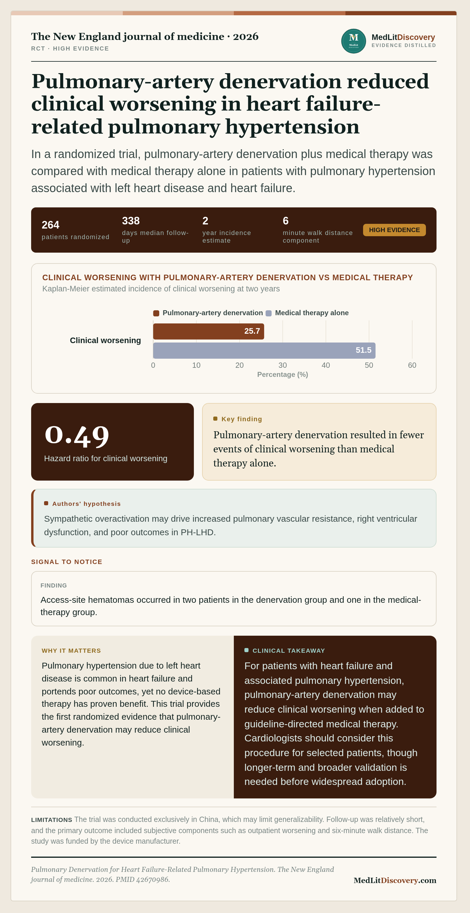 Infographic summary of Pulmonary Denervation for Heart Failure-Related Pulmonary Hypertension.