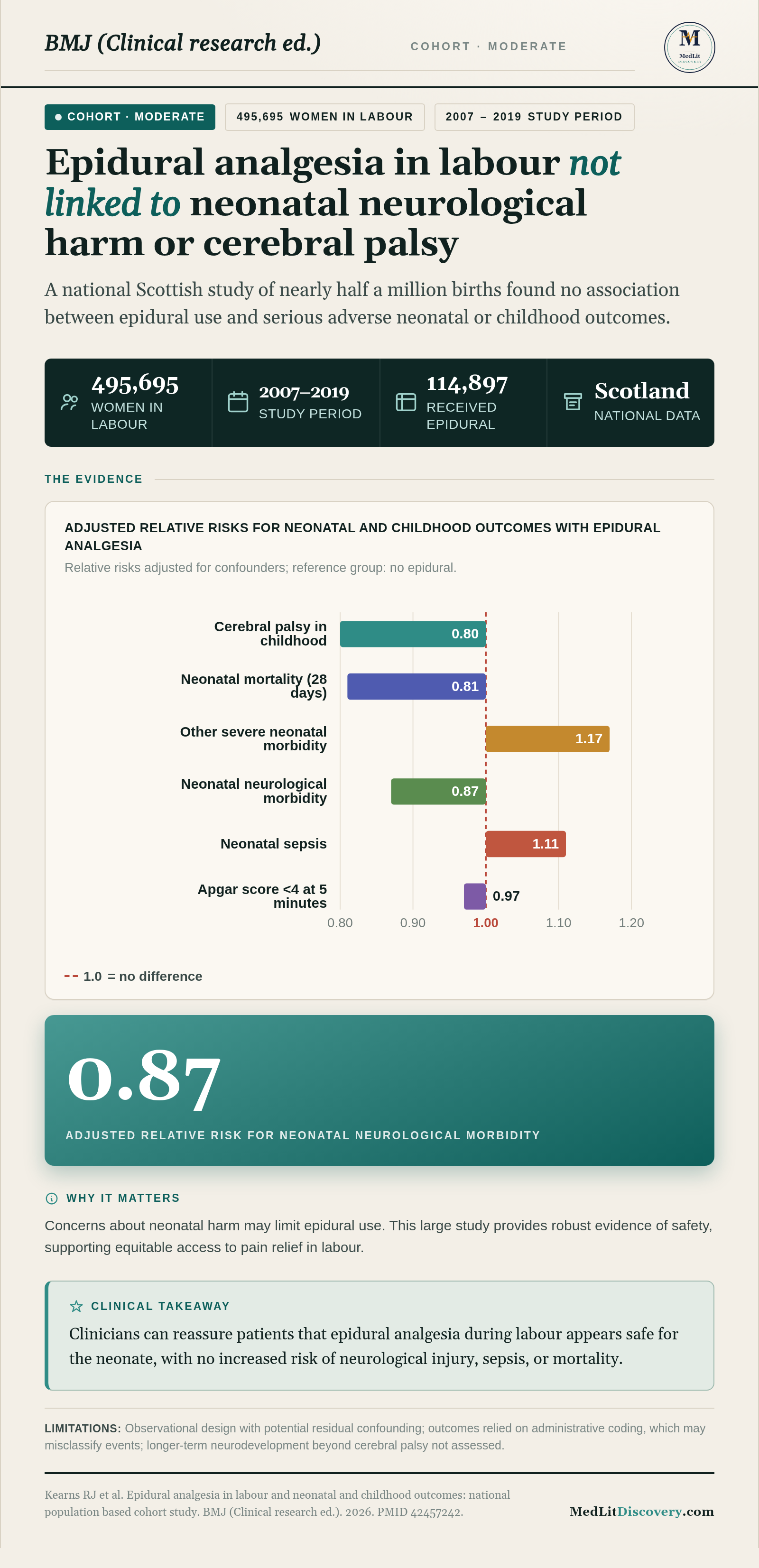 Infographic summary of Epidural analgesia in labour and neonatal and childhood outcomes: national population based cohort study.