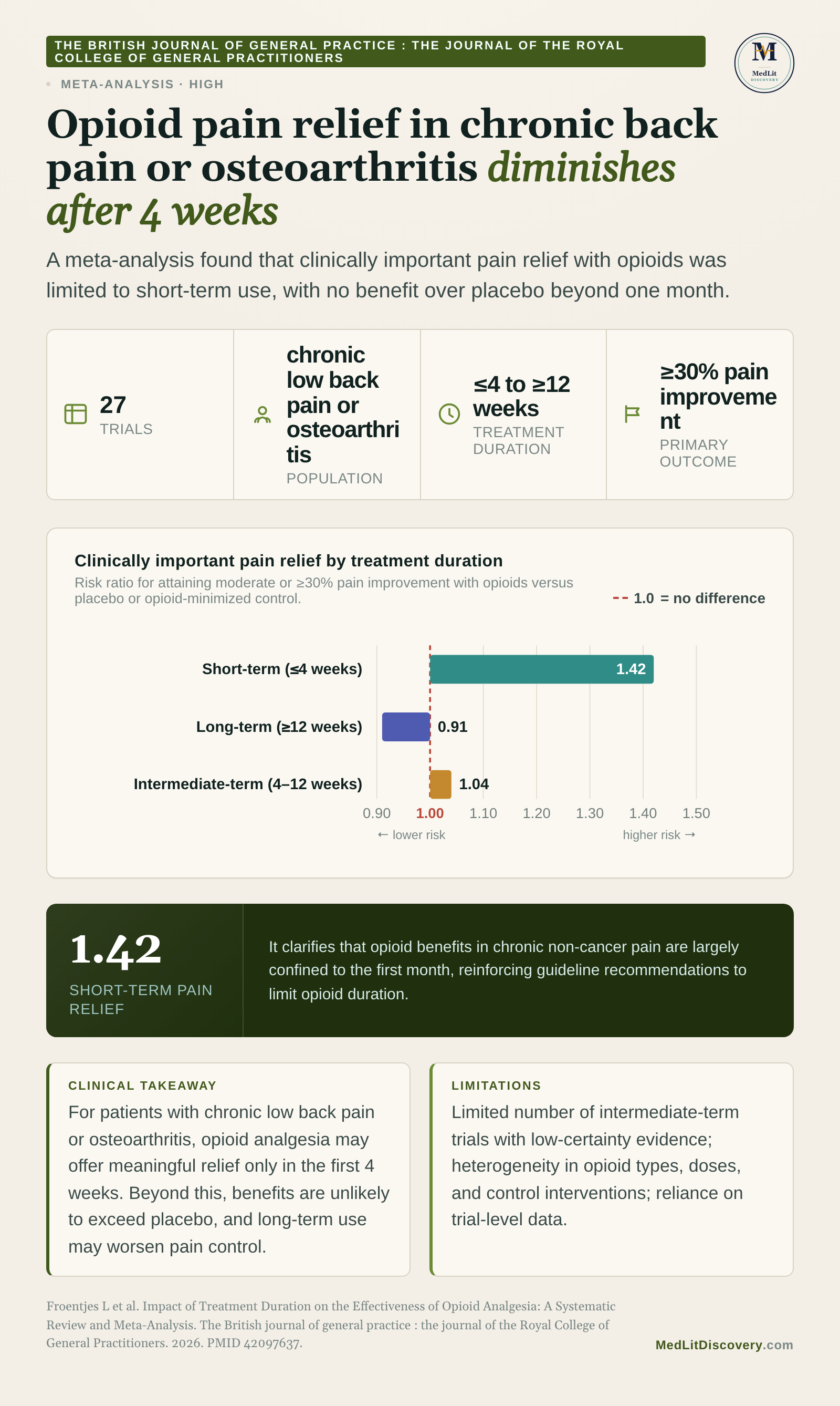 Infographic summary of Impact of Treatment Duration on the Effectiveness of Opioid Analgesia: A Systematic Review and Meta-Analysis.