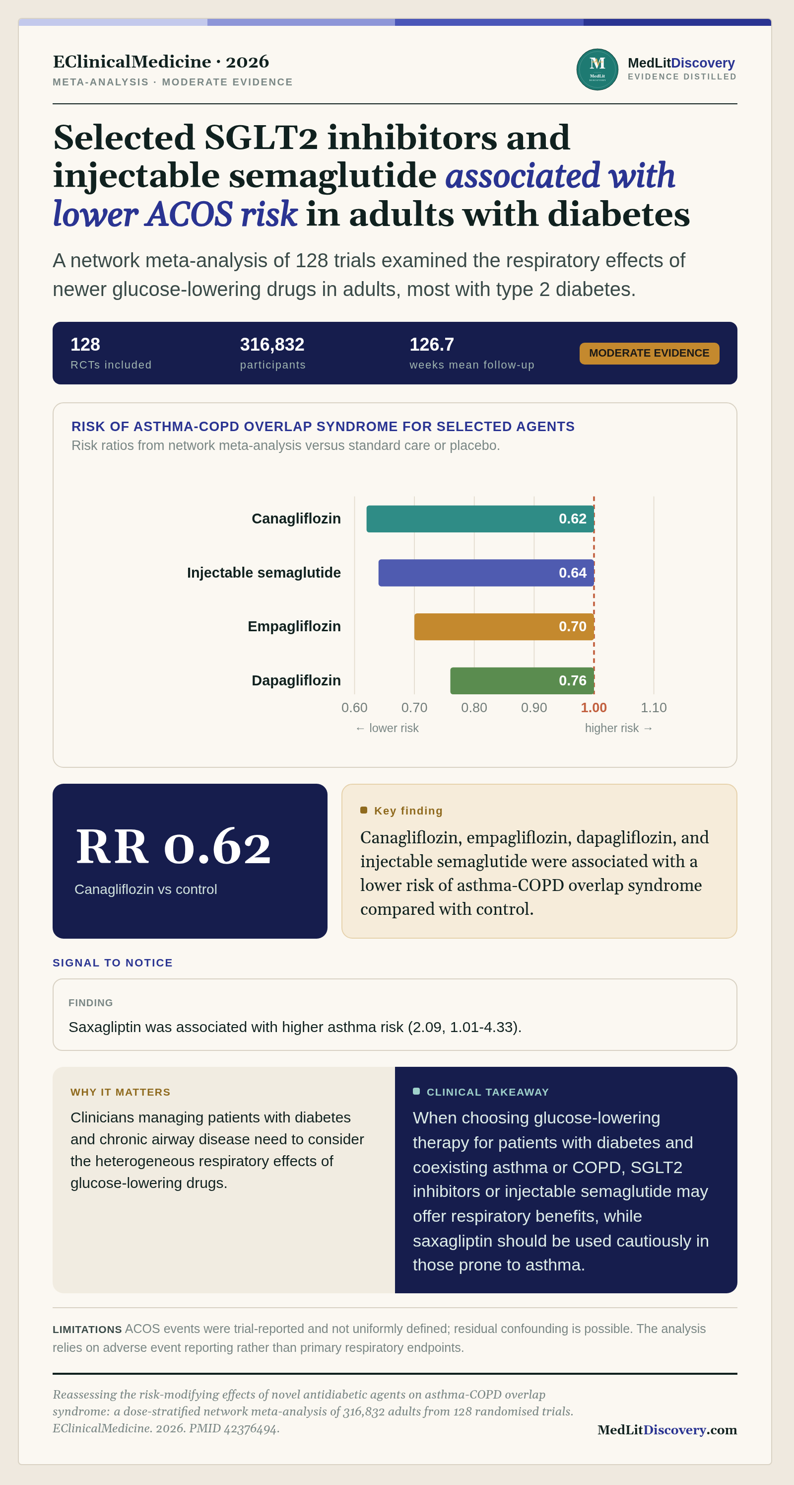 Infographic summary of Reassessing the risk-modifying effects of novel antidiabetic agents on asthma-COPD overlap syndrome: a dose-stratified network meta-analysis of 316,832 adults from 128 randomised trials.
