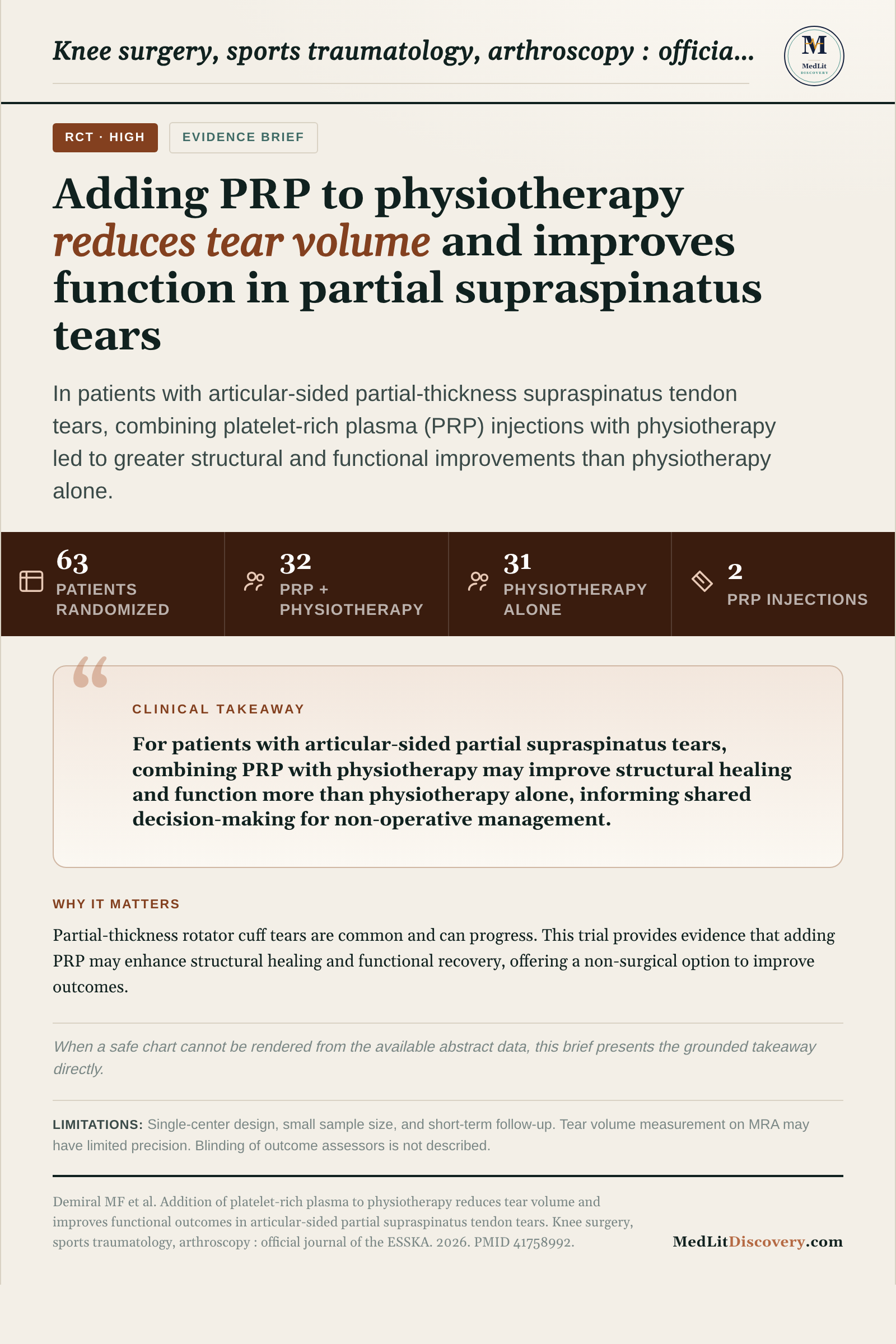 Infographic summary of Addition of platelet-rich plasma to physiotherapy reduces tear volume and іmproves functional outcomes in articular-sided partial supraspinatus tendon tears.
