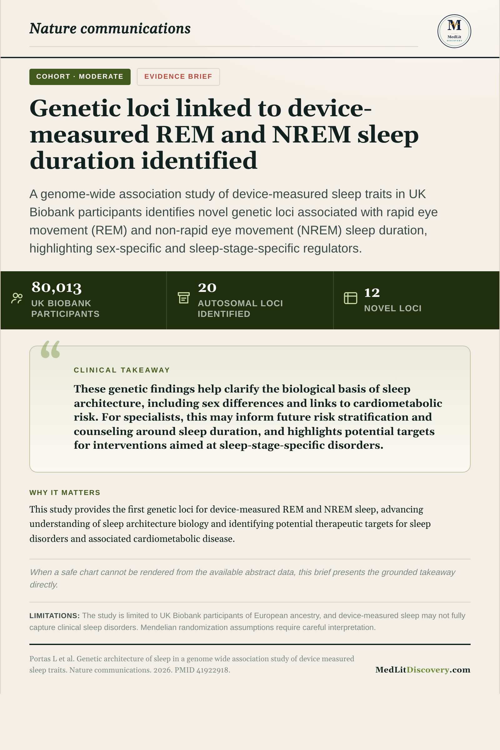 Infographic summary of Genetic architecture of sleep in a genome wide association study of device measured sleep traits.