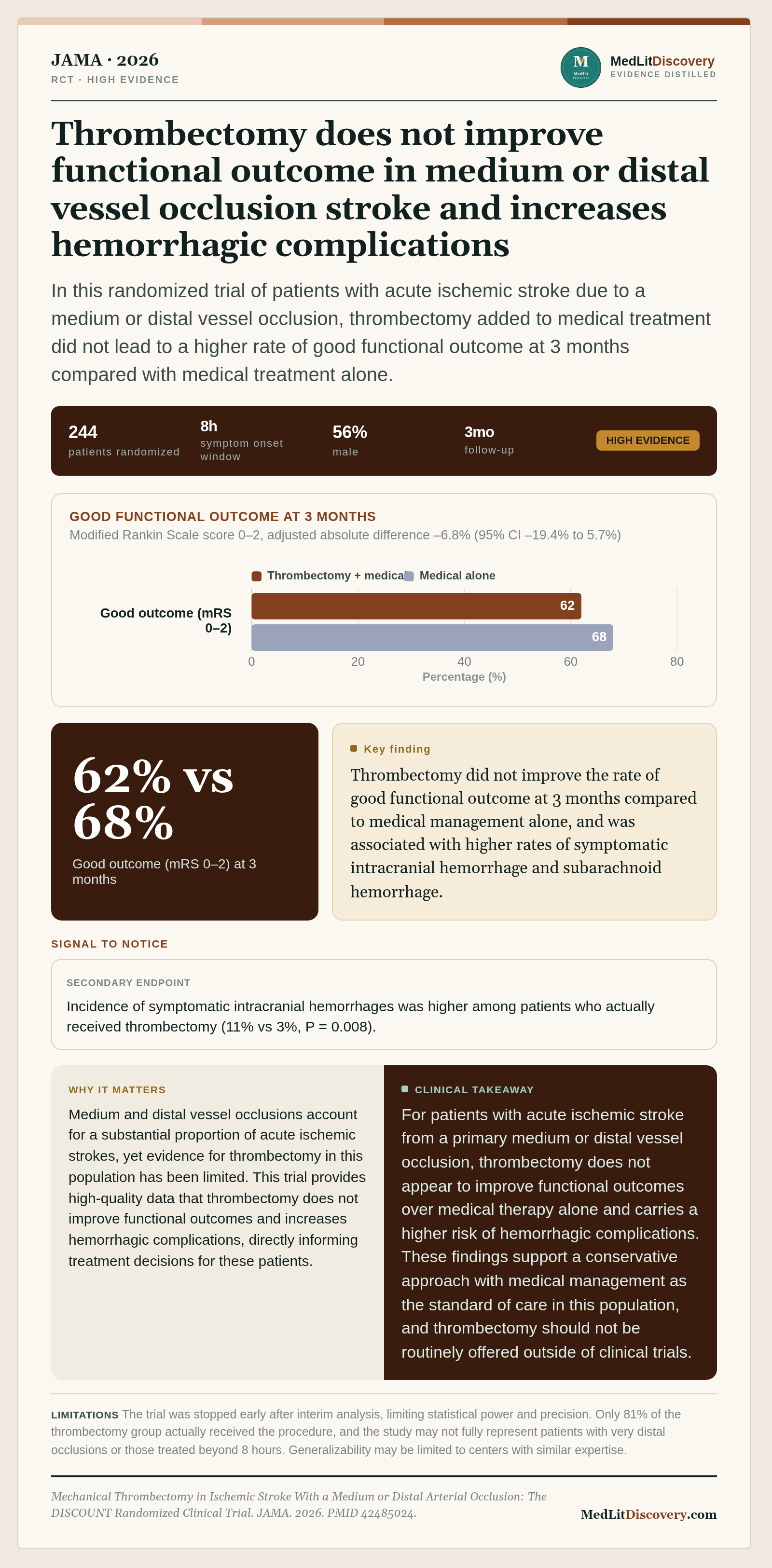 Infographic summary of Mechanical Thrombectomy in Ischemic Stroke With a Medium or Distal Arterial Occlusion: The DISCOUNT Randomized Clinical Trial.