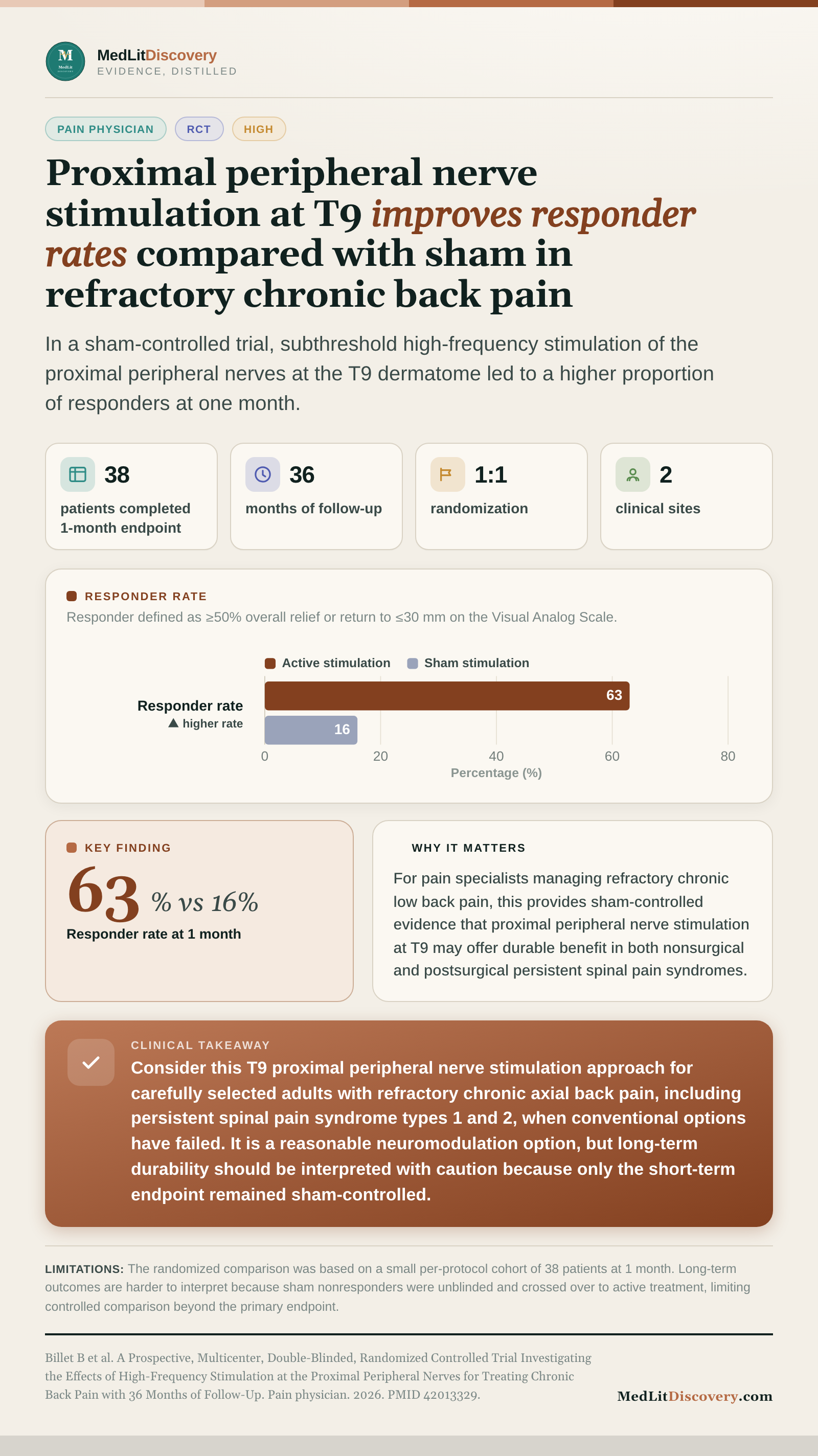 Infographic summary of A Prospective, Multicenter, Double-Blinded, Randomized Controlled Trial Investigating the Effects of High-Frequency Stimulation at the Proximal Peripheral Nerves for Treating Chronic Back Pain with 36 Months of Follow-Up.