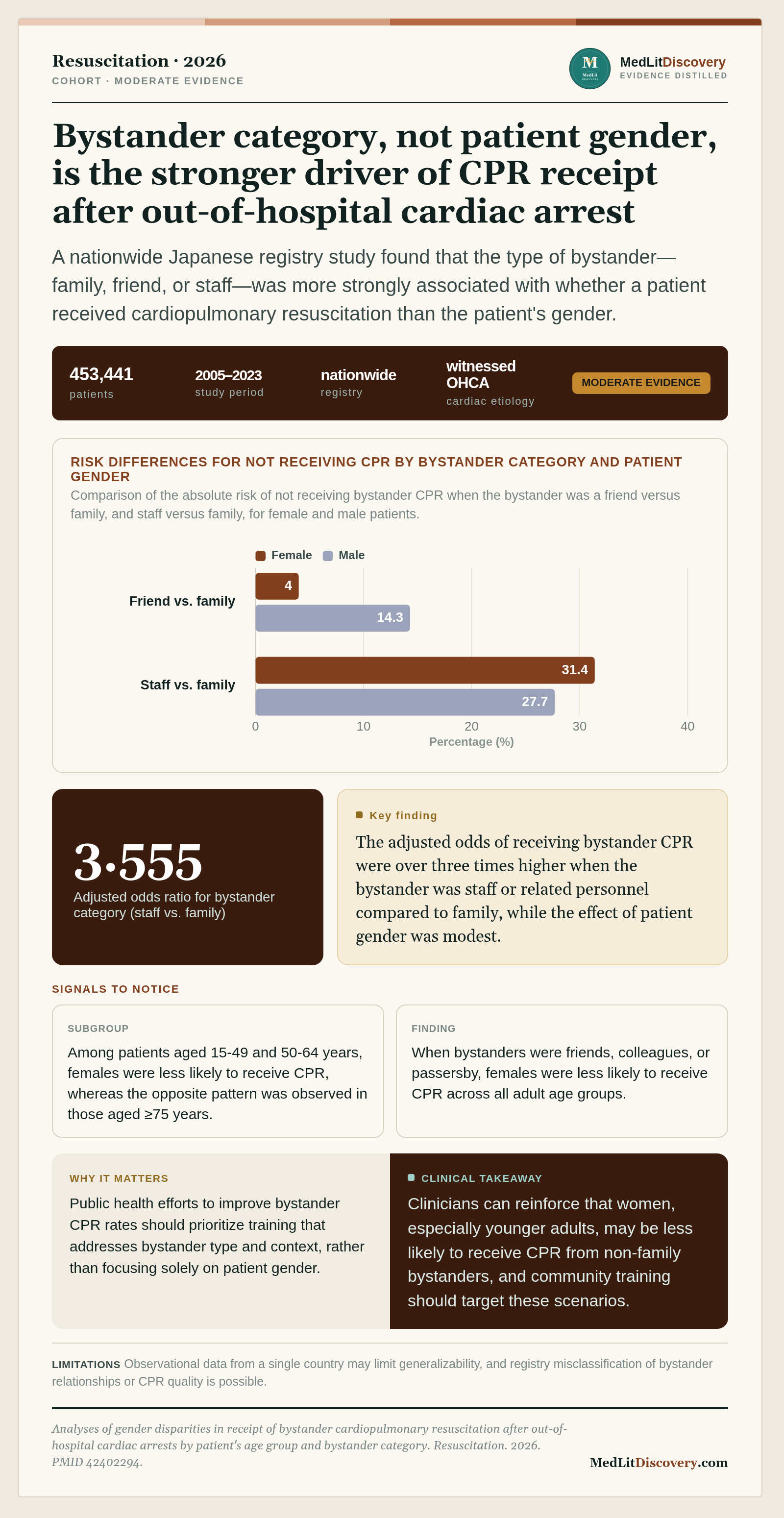 Infographic summary of Analyses of gender disparities in receipt of bystander cardiopulmonary resuscitation after out-of-hospital cardiac arrests by patient's age group and bystander category.