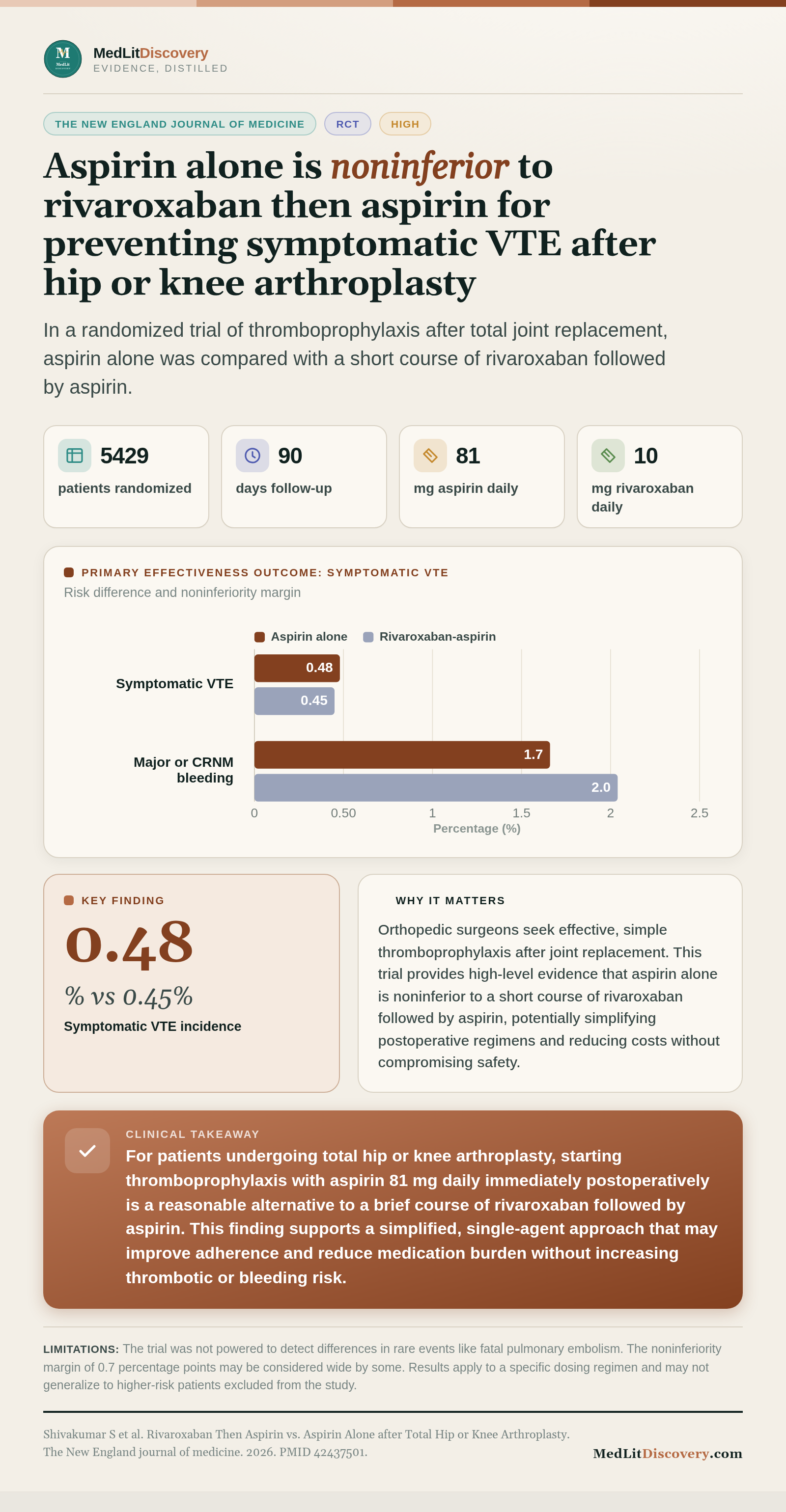 Infographic summary of Rivaroxaban Then Aspirin vs. Aspirin Alone after Total Hip or Knee Arthroplasty.