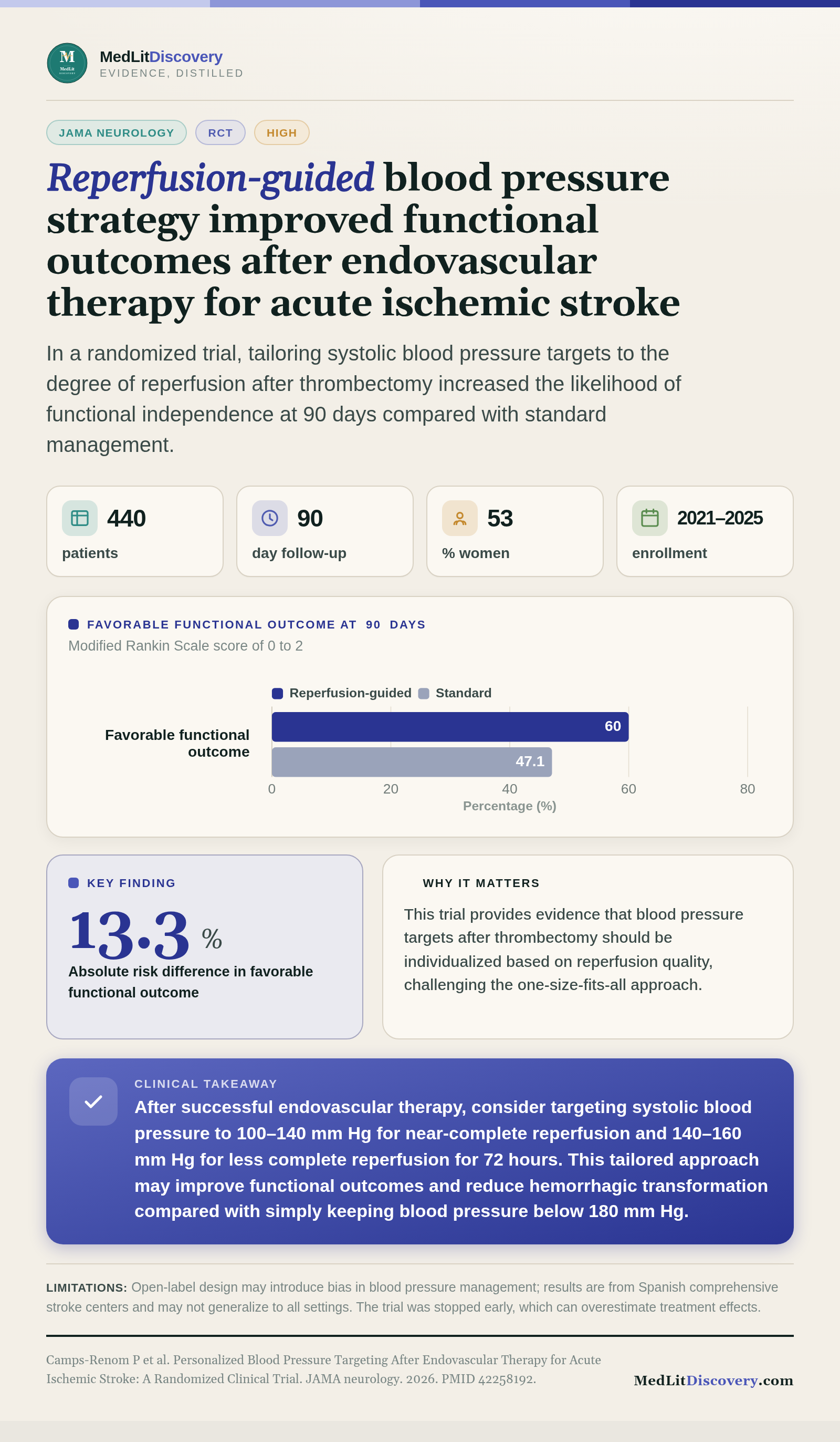 Infographic summary of Personalized Blood Pressure Targeting After Endovascular Therapy for Acute Ischemic Stroke: A Randomized Clinical Trial.