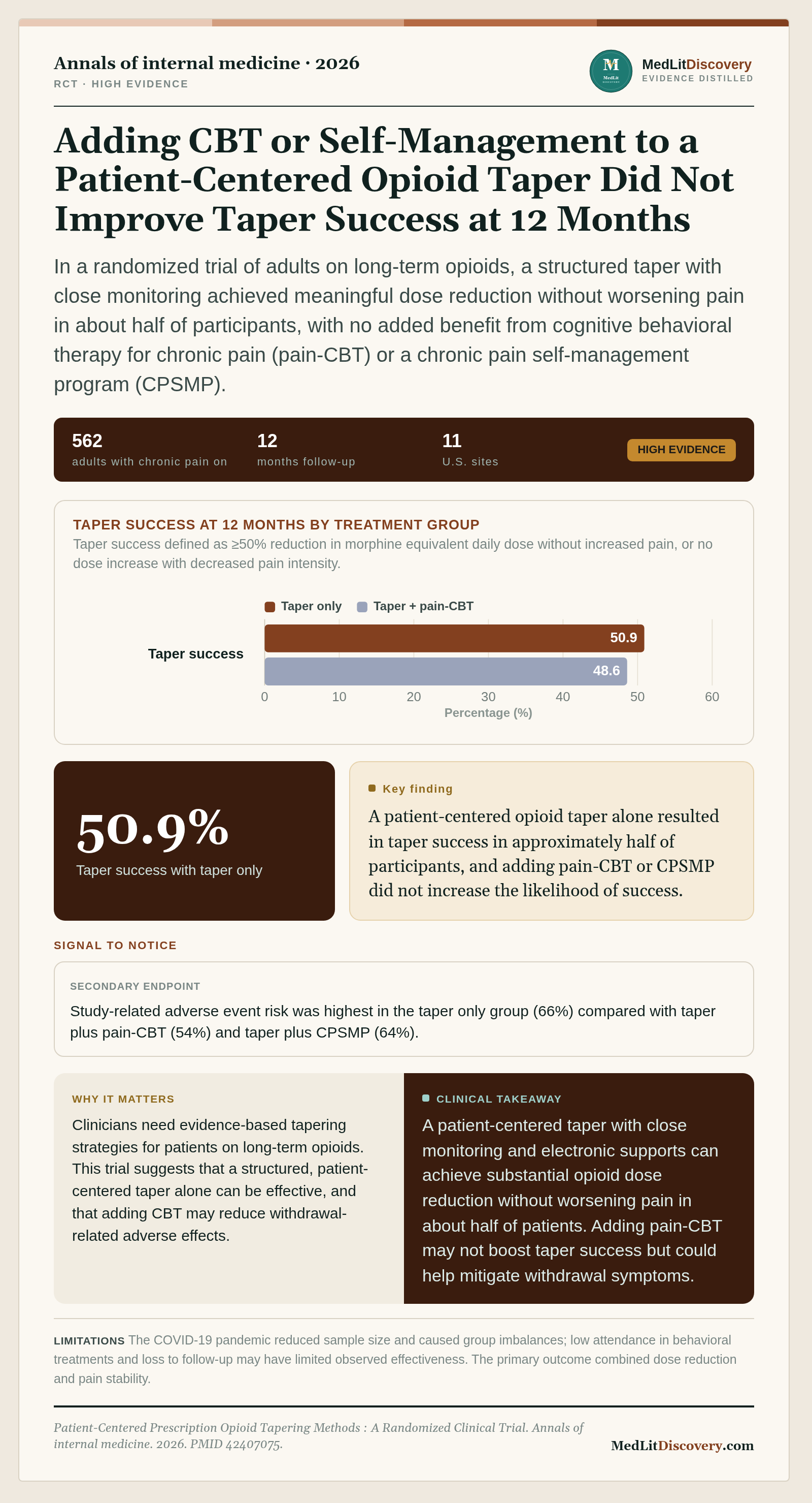 Infographic summary of Patient-Centered Prescription Opioid Tapering Methods : A Randomized Clinical Trial.