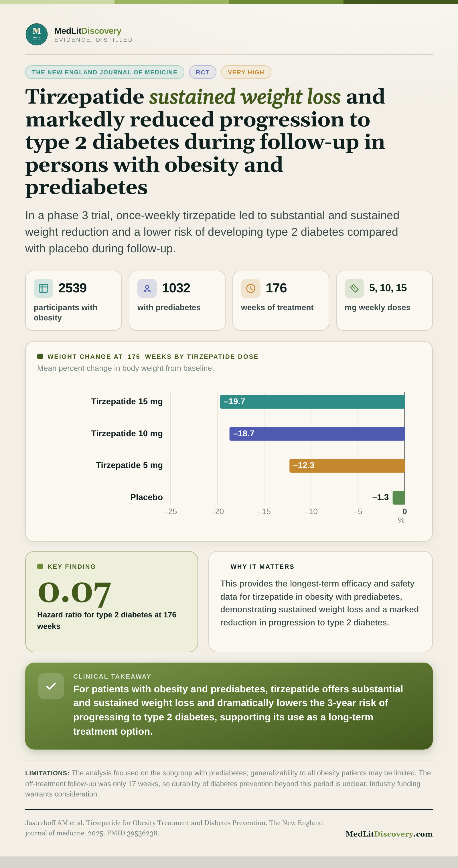 Infographic summary of Tirzepatide for Obesity Treatment and Diabetes Prevention.