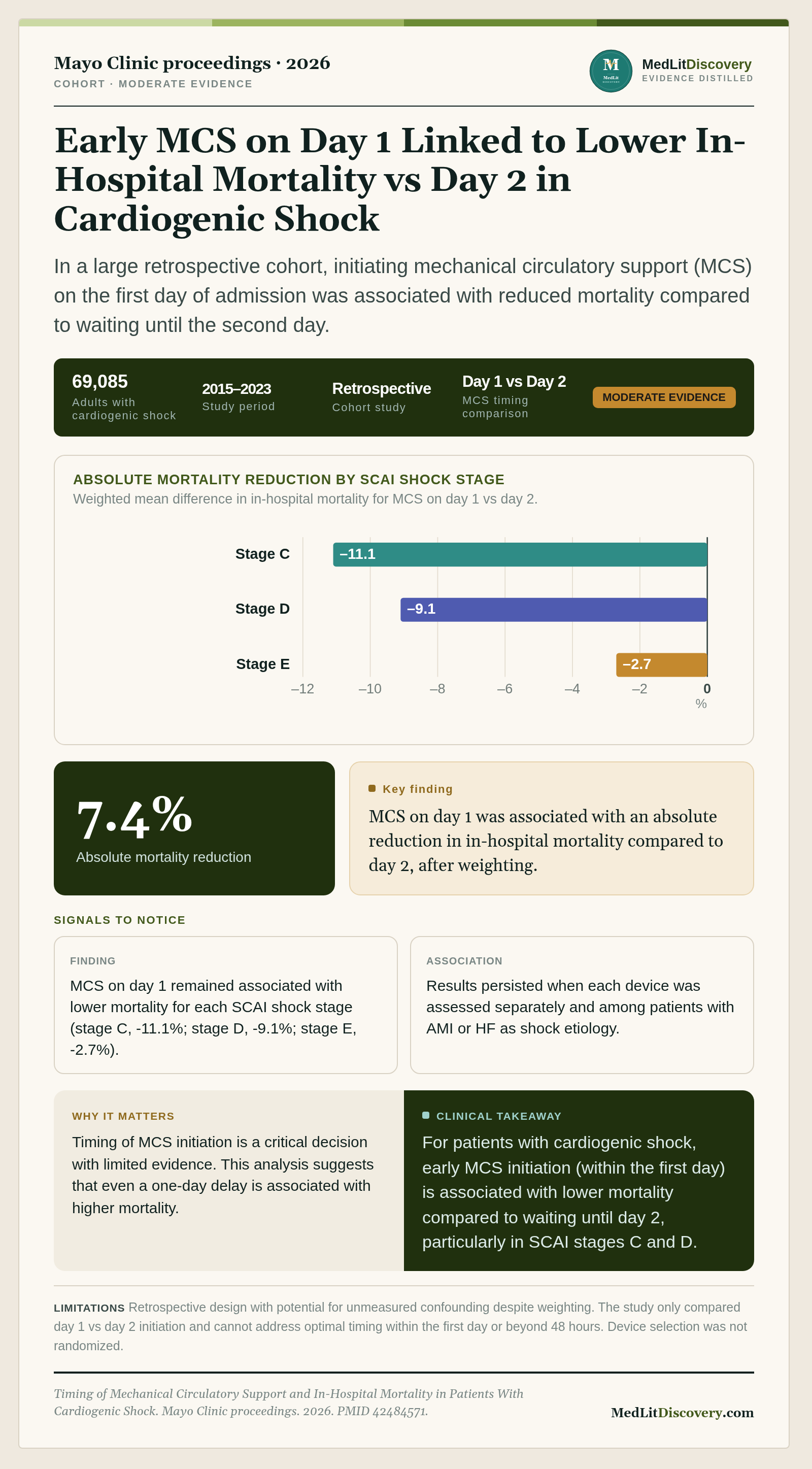 Infographic summary of Timing of Mechanical Circulatory Support and In-Hospital Mortality in Patients With Cardiogenic Shock.