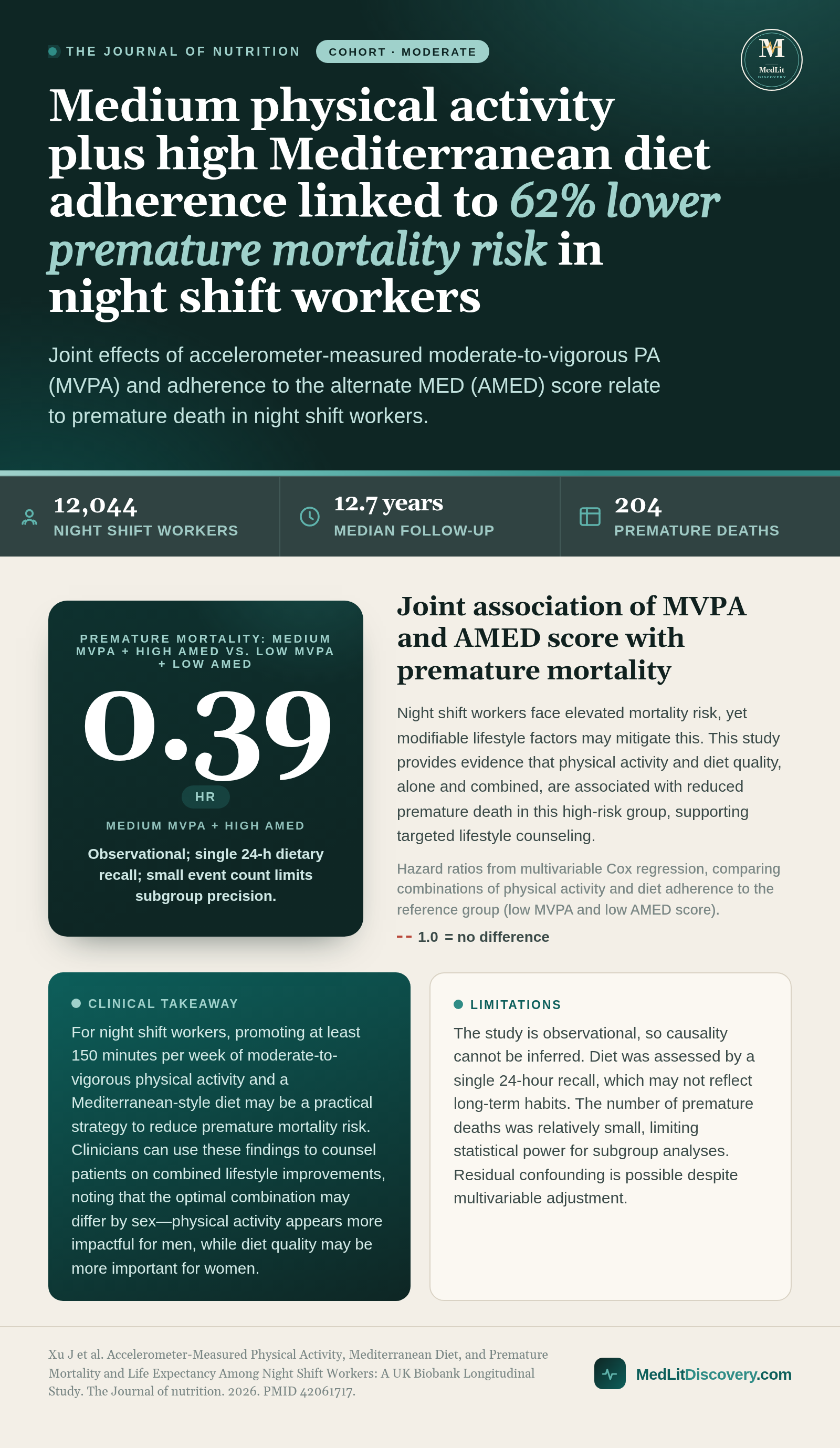 Infographic summary of Accelerometer-Measured Physical Activity, Mediterranean Diet, and Premature Mortality and Life Expectancy Among Night Shift Workers: A UK Biobank Longitudinal Study.