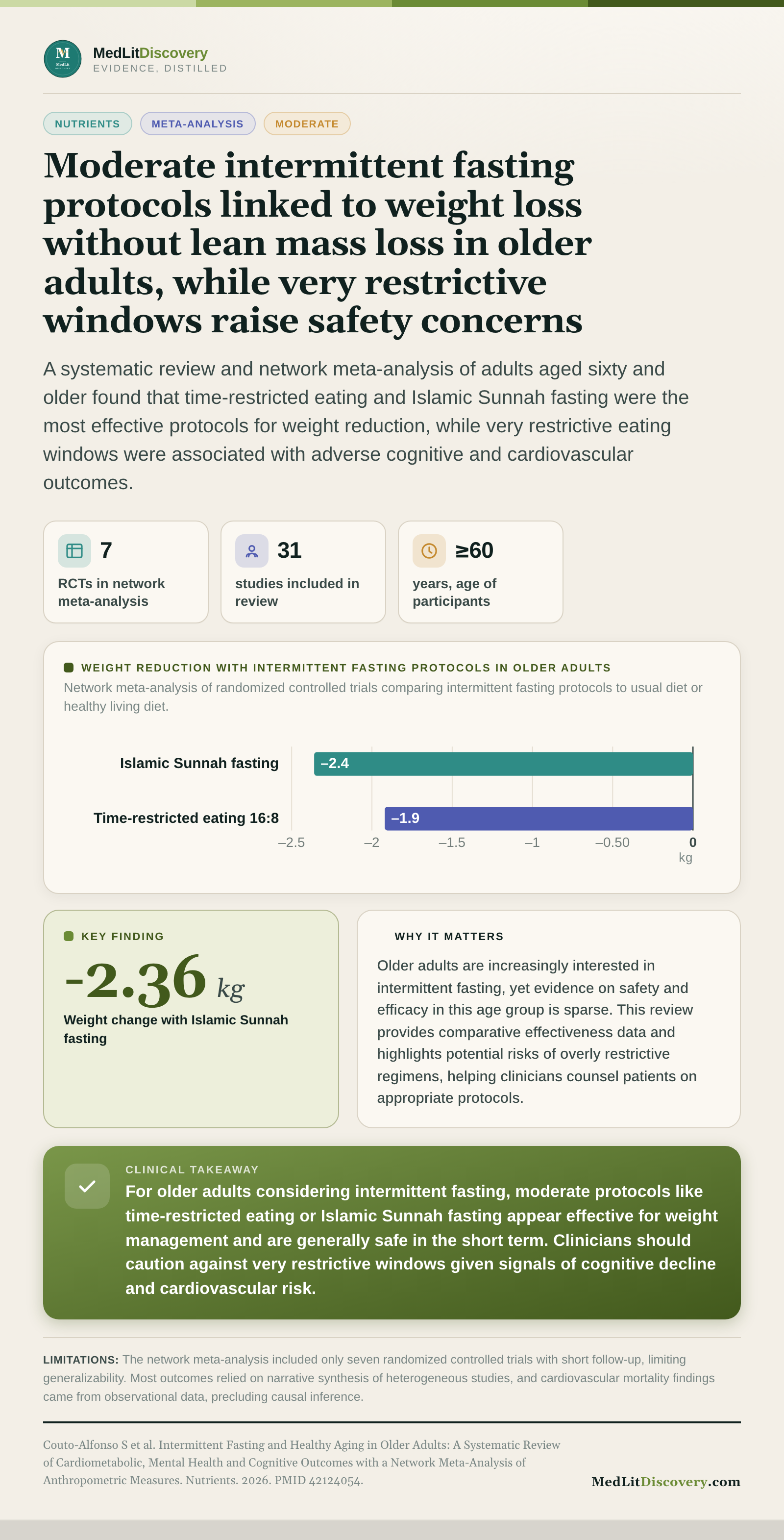 Infographic summary of Intermittent Fasting and Healthy Aging in Older Adults: A Systematic Review of Cardiometabolic, Mental Health and Cognitive Outcomes with a Network Meta-Analysis of Anthropometric Measures.