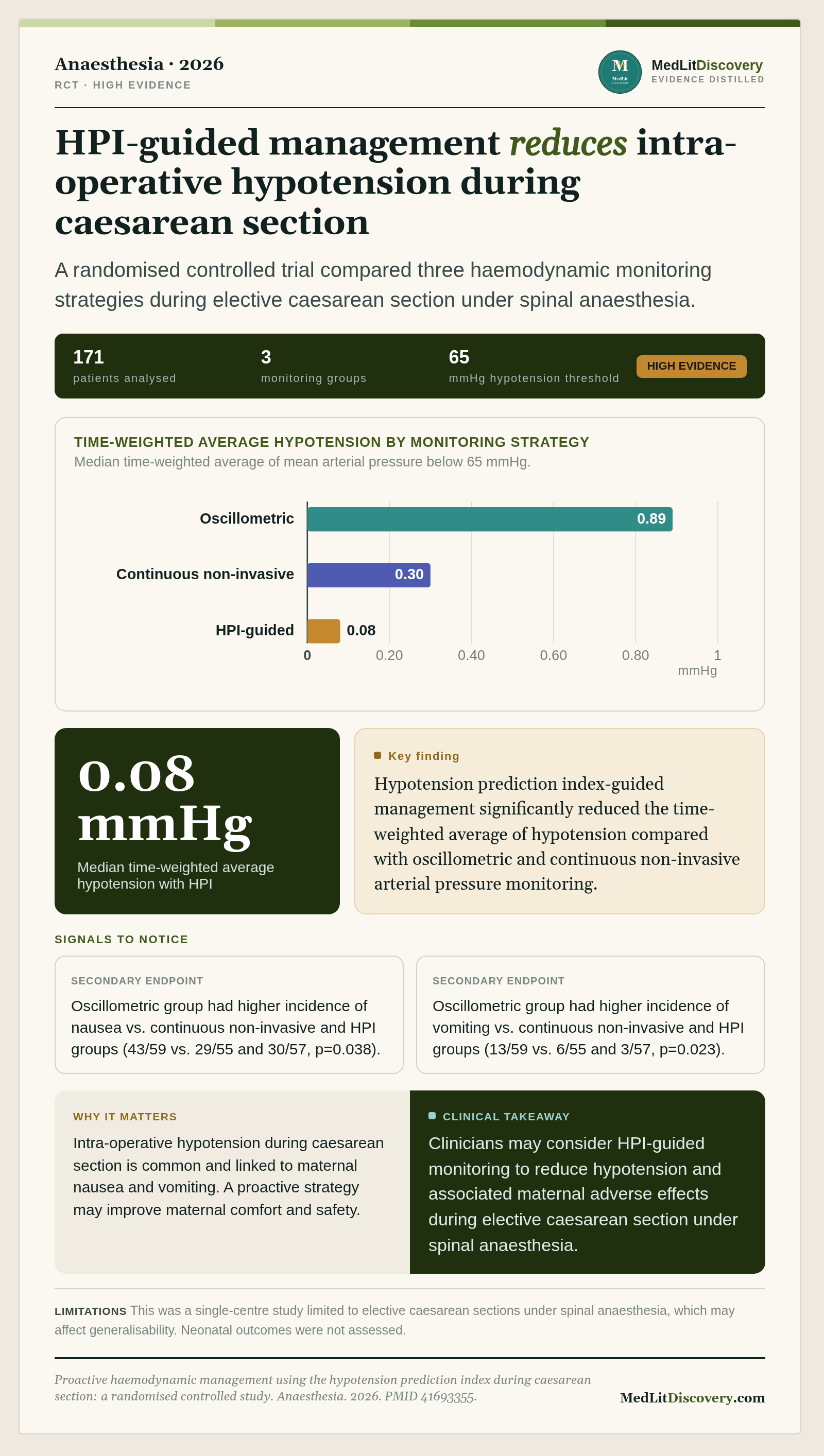 Infographic summary of Proactive haemodynamic management using the hypotension prediction index during caesarean section: a randomised controlled study.