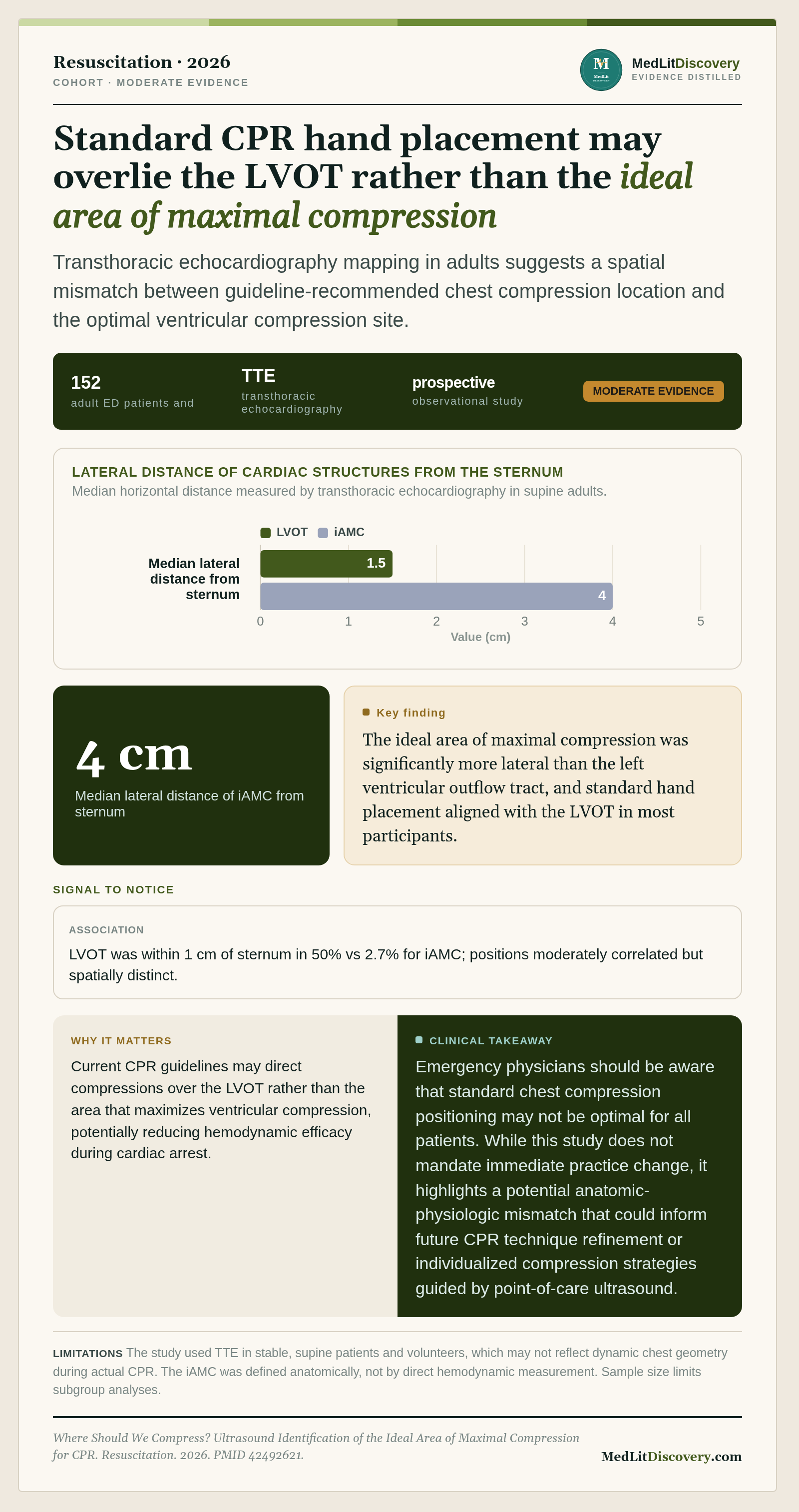Infographic summary of Where Should We Compress? Ultrasound Identification of the Ideal Area of Maximal Compression for CPR.