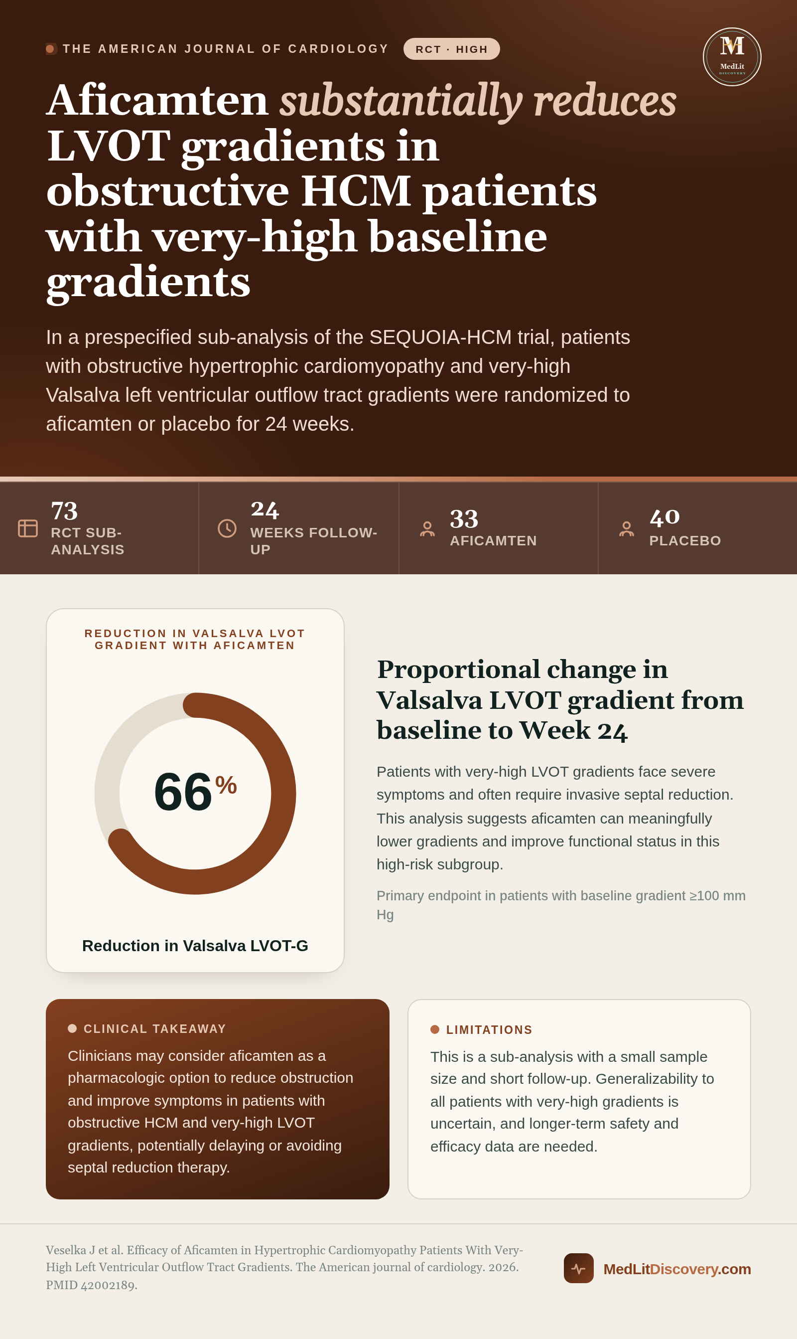 Infographic summary of Efficacy of Aficamten in Hypertrophic Cardiomyopathy Patients With Very-High Left Ventricular Outflow Tract Gradients.