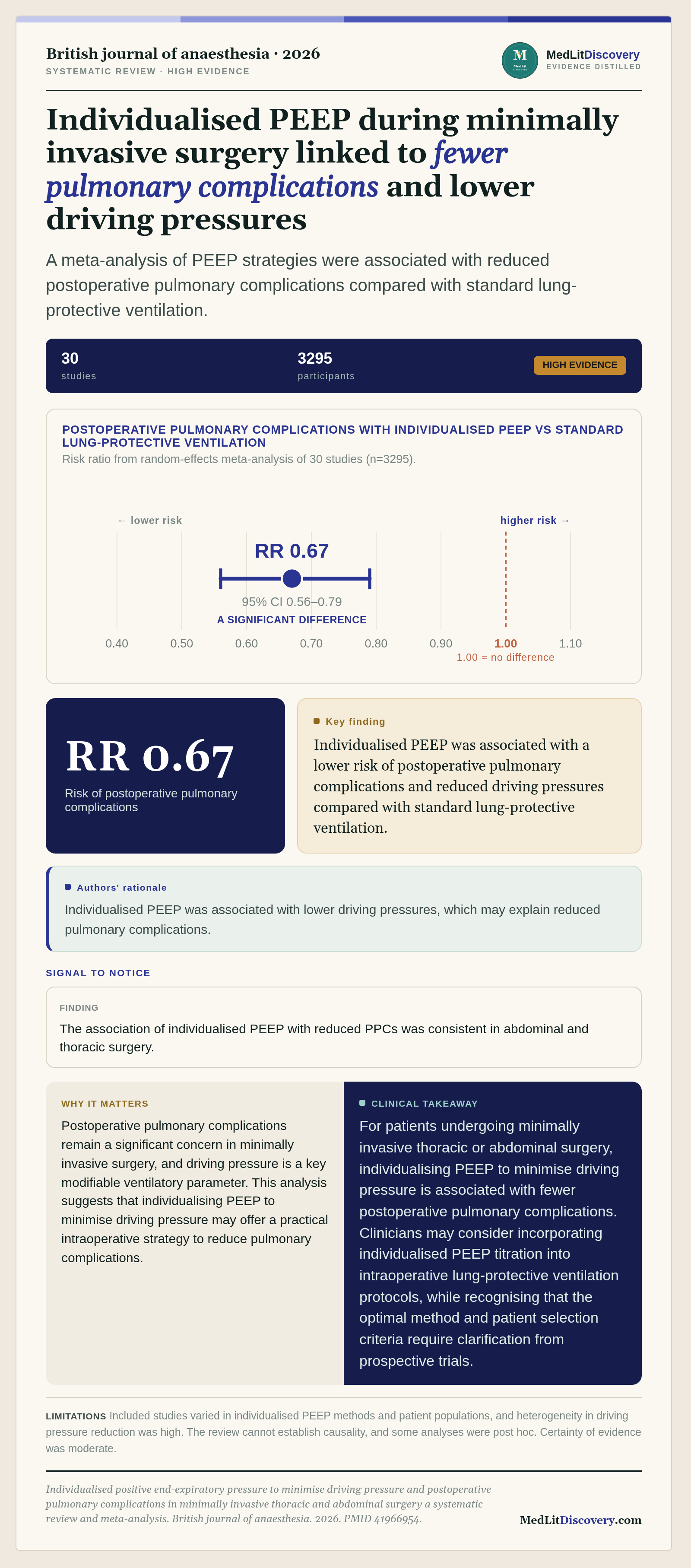 Infographic summary of Individualised positive end-expiratory pressure to minimise driving pressure and postoperative pulmonary complications in minimally invasive thoracic and abdominal surgery a systematic review and meta-analysis.