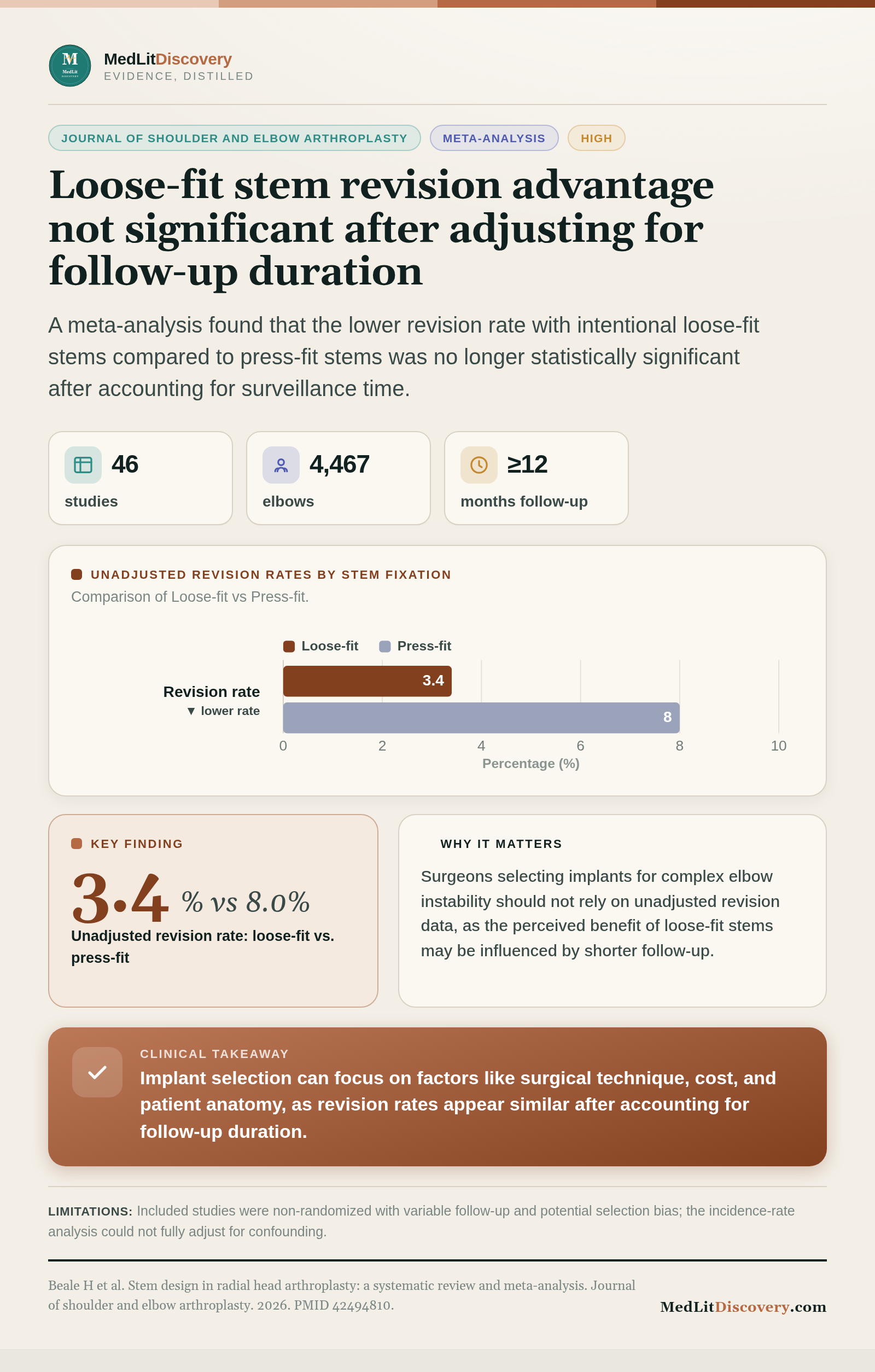 Infographic summary of Stem design in radial head arthroplasty: a systematic review and meta-analysis.