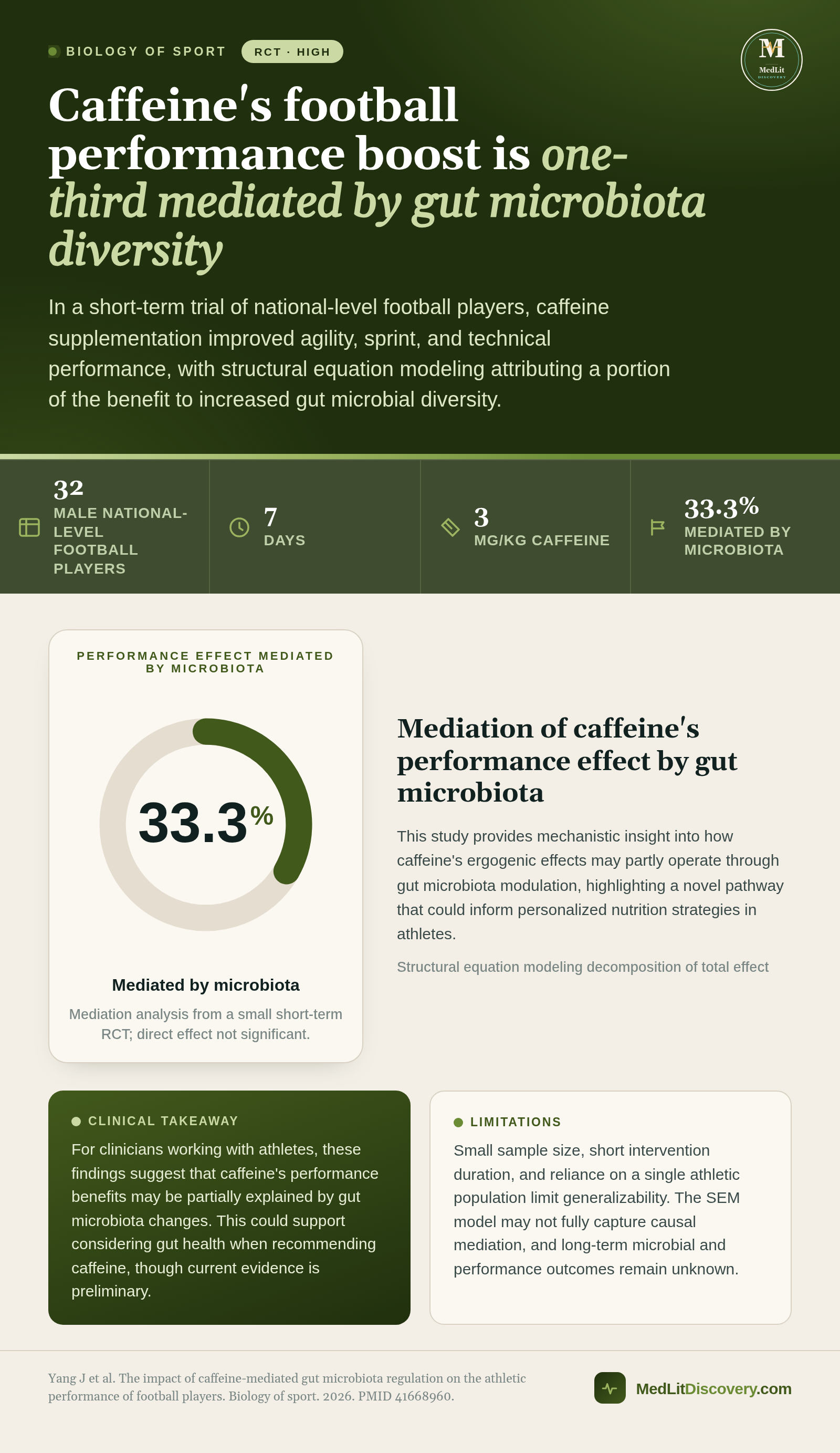 Infographic summary of The impact of caffeine-mediated gut microbiota regulation on the athletic performance of football players.