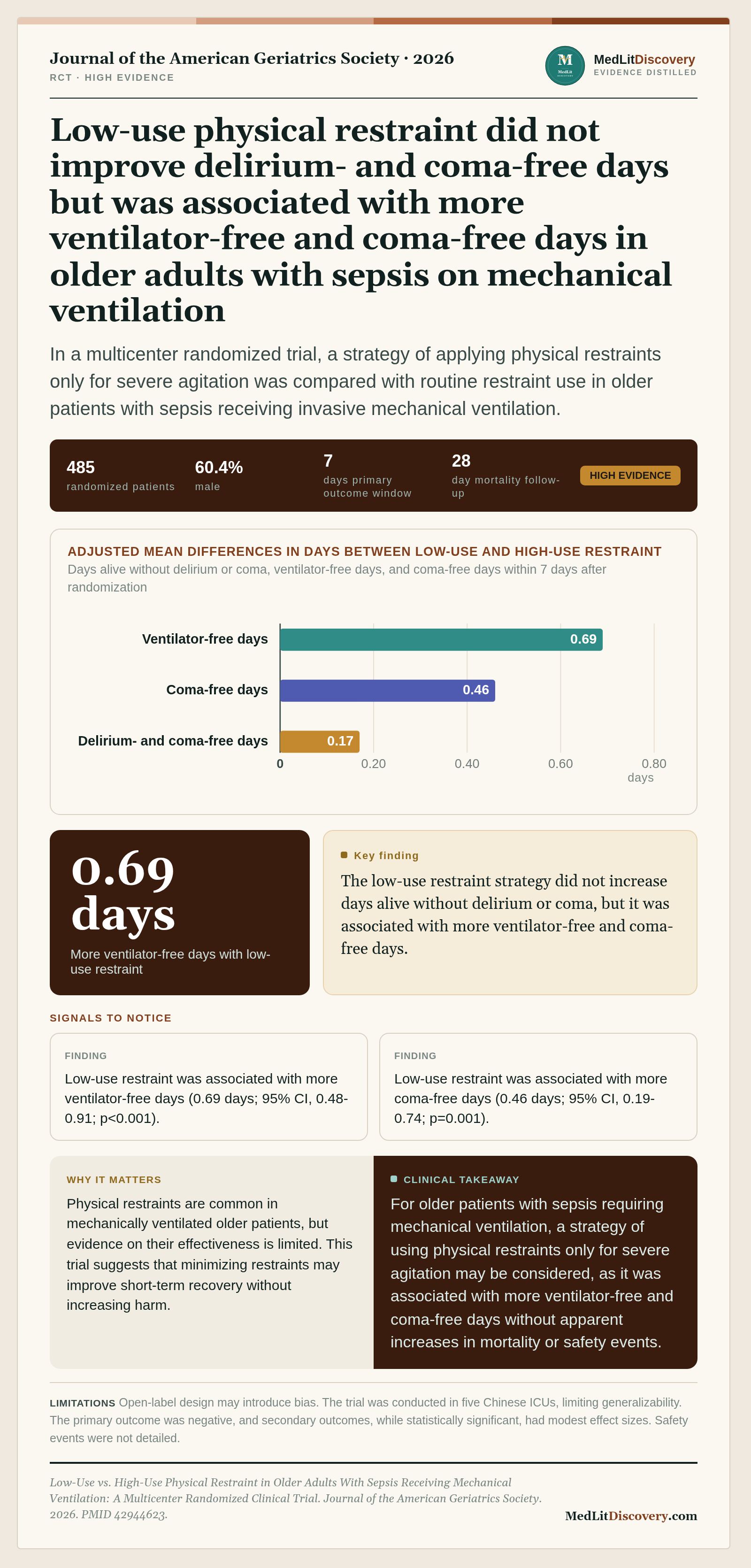 Infographic summary of Low-Use vs. High-Use Physical Restraint in Older Adults With Sepsis Receiving Mechanical Ventilation: A Multicenter Randomized Clinical Trial.