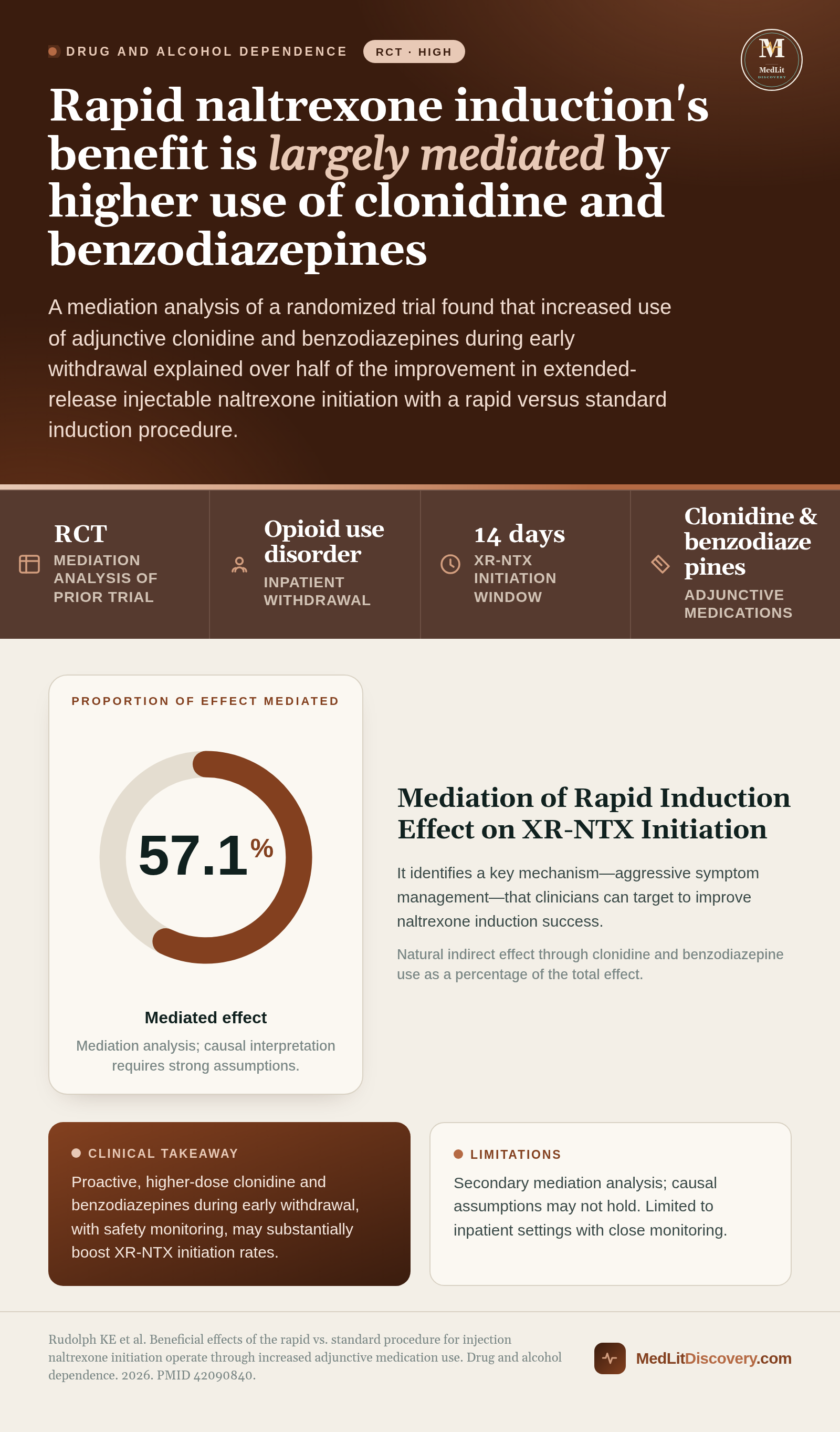 Infographic summary of Beneficial effects of the rapid vs. standard procedure for injection naltrexone initiation operate through increased adjunctive medication use.