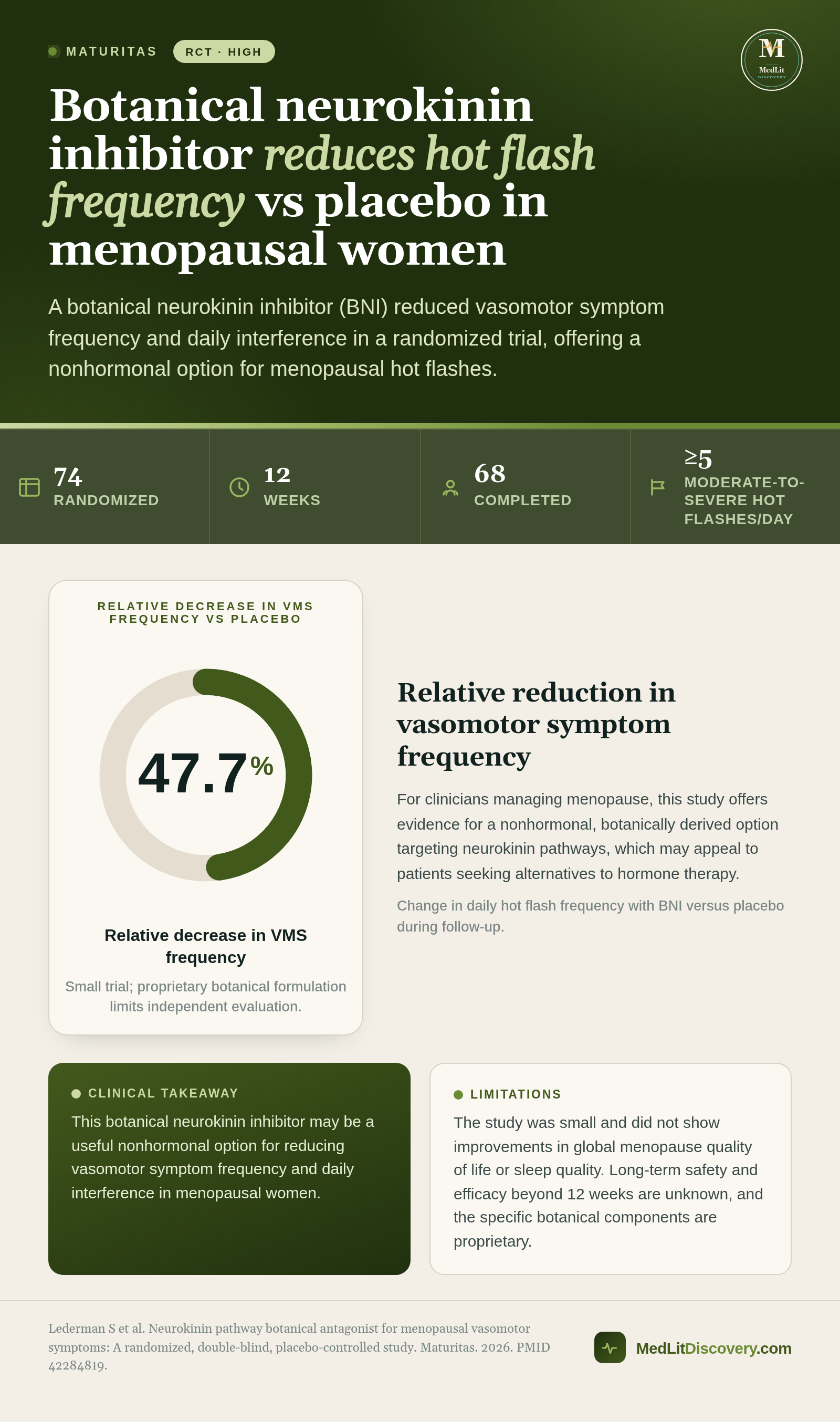 Infographic summary of Neurokinin pathway botanical antagonist for menopausal vasomotor symptoms: A randomized, double-blind, placebo-controlled study.
