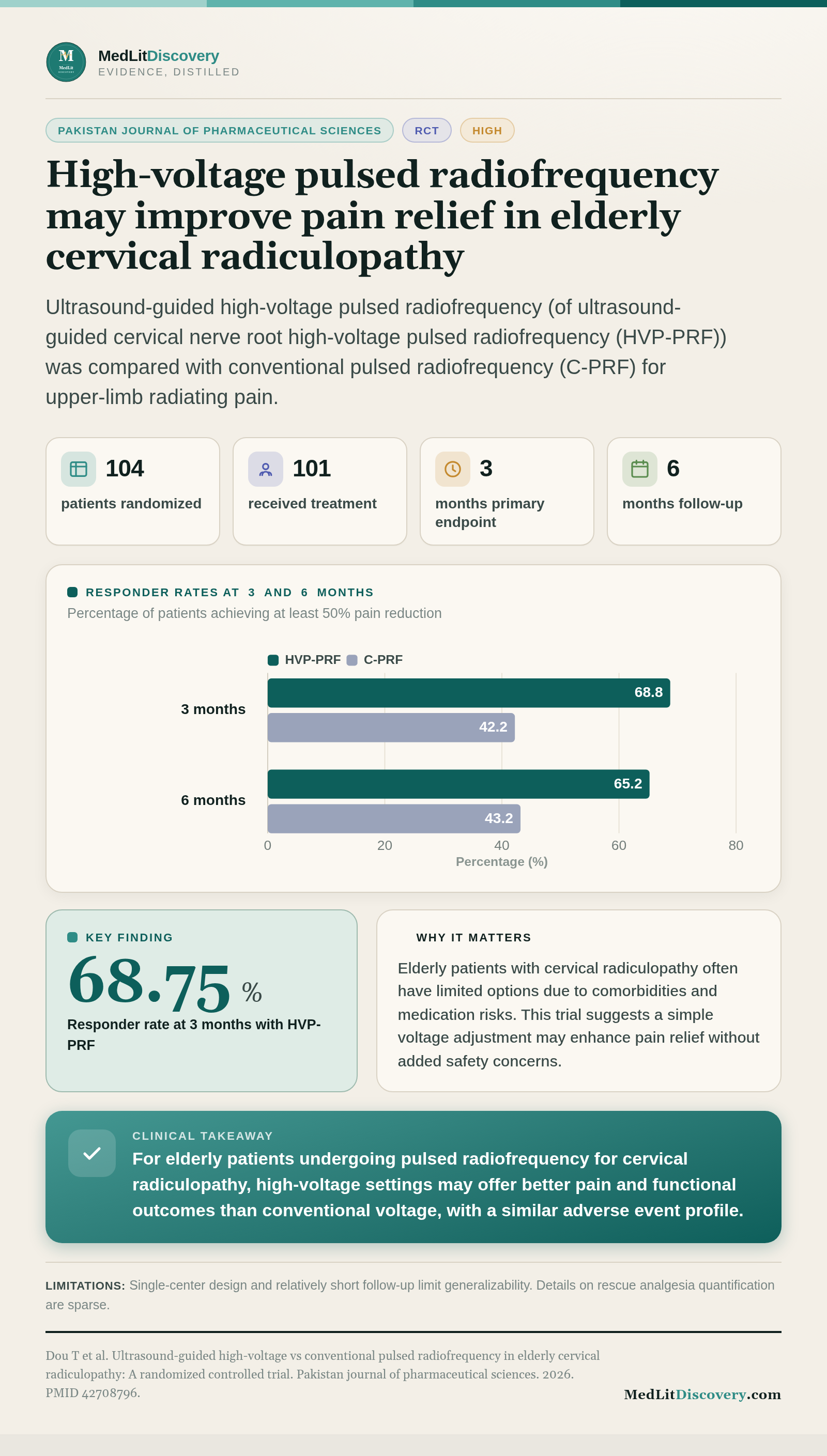 Infographic summary of Ultrasound-guided high-voltage vs conventional pulsed radiofrequency in elderly cervical radiculopathy: A randomized controlled trial.