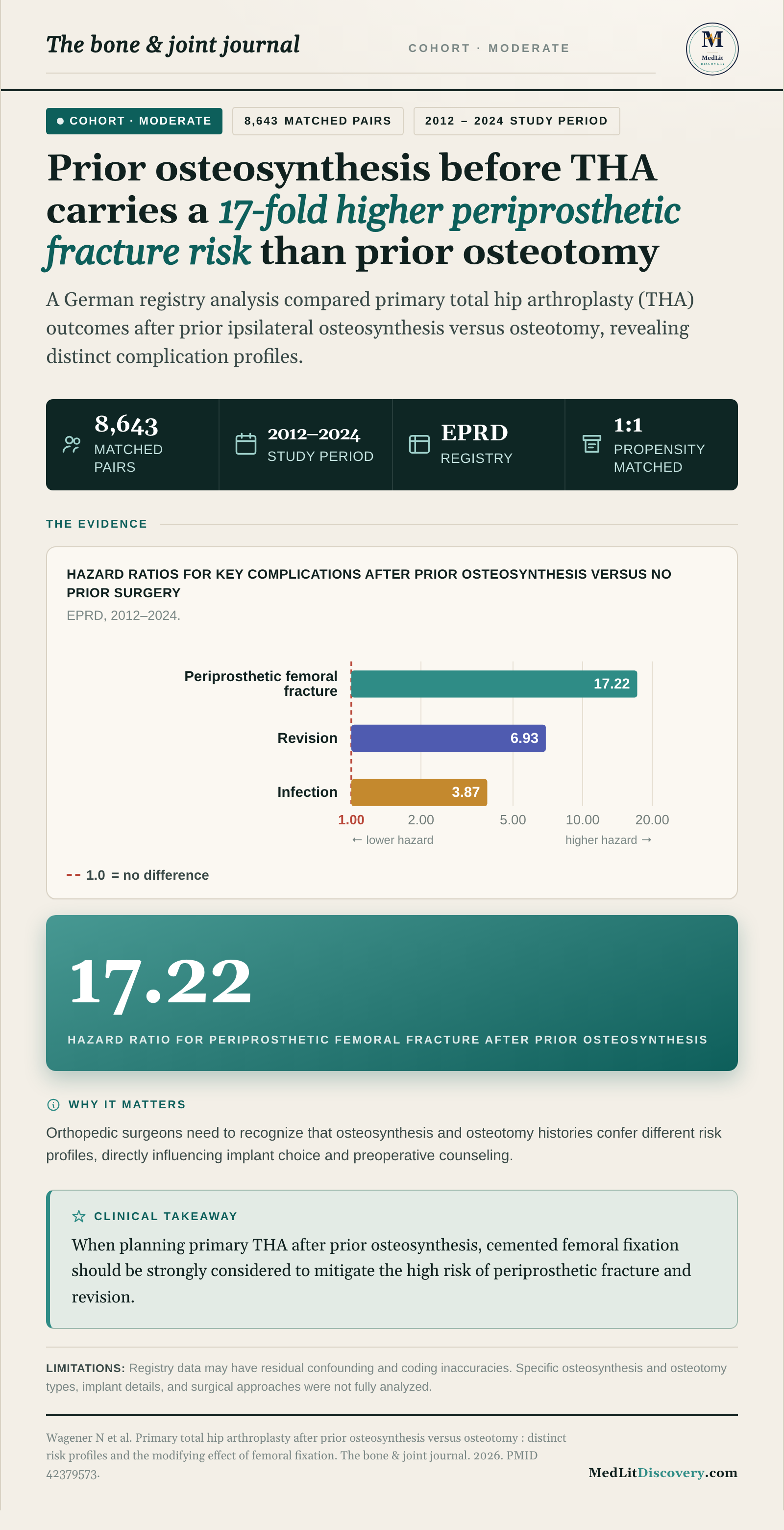 Infographic summary of Primary total hip arthroplasty after prior osteosynthesis versus osteotomy : distinct risk profiles and the modifying effect of femoral fixation.