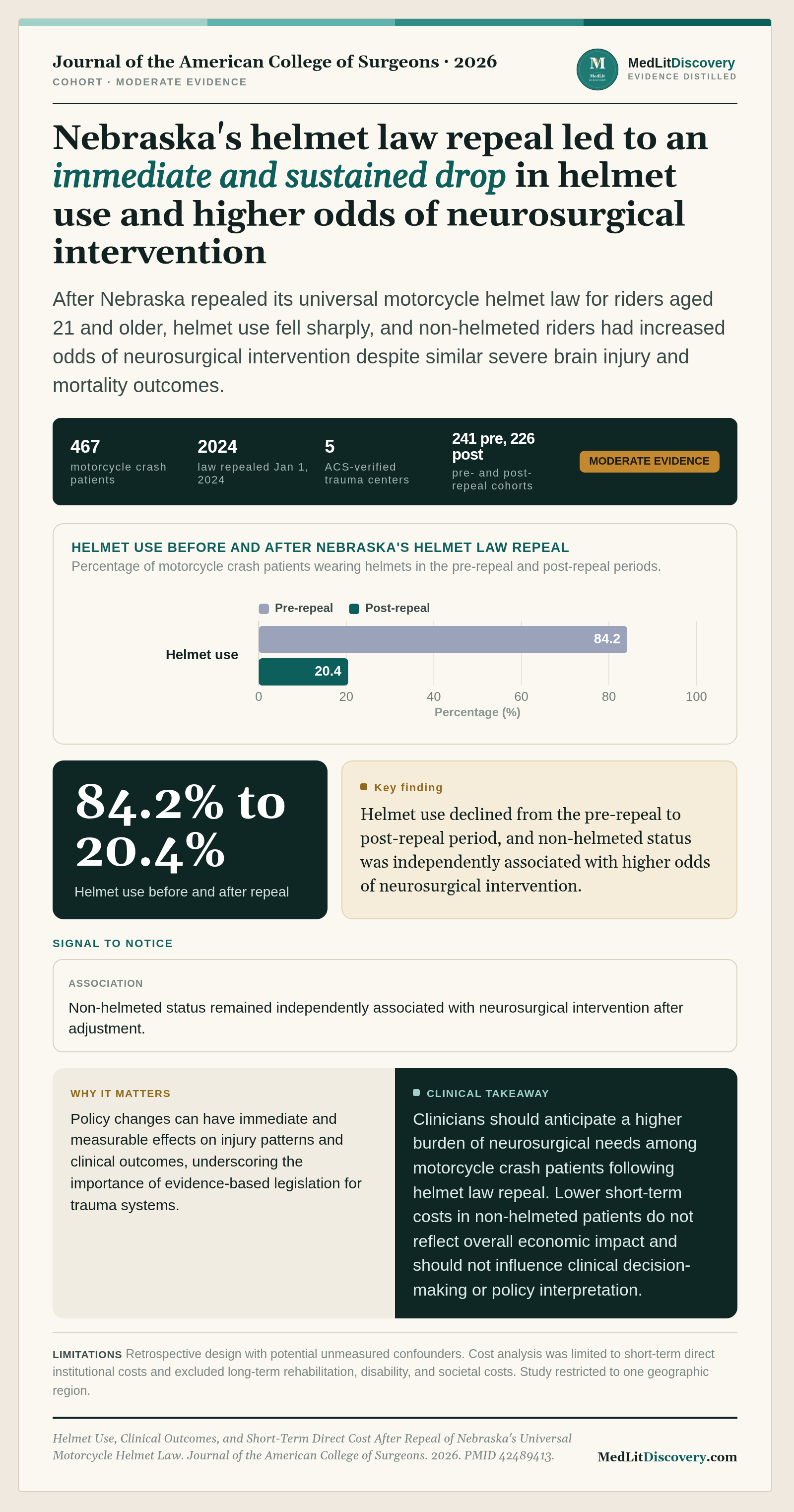 Infographic summary of Helmet Use, Clinical Outcomes, and Short-Term Direct Cost After Repeal of Nebraska's Universal Motorcycle Helmet Law.