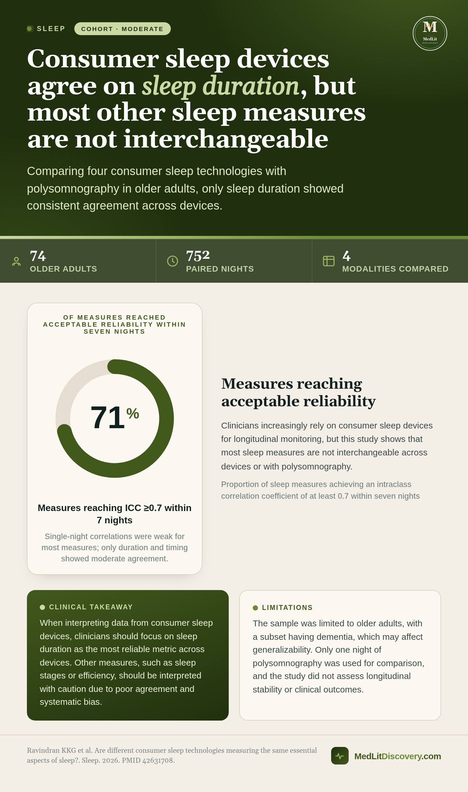 Infographic summary of Are different consumer sleep technologies measuring the same essential aspects of sleep?