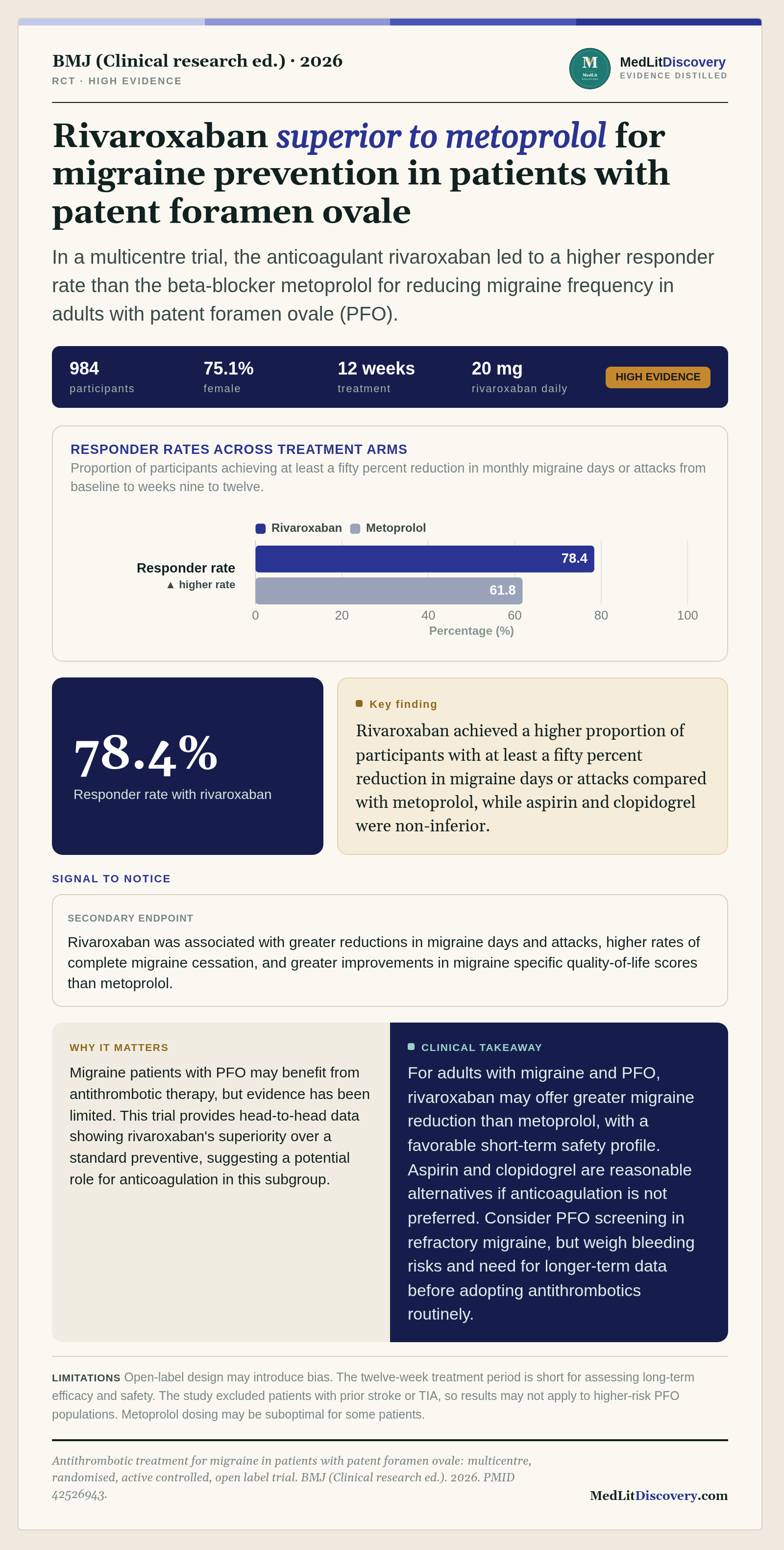 Infographic summary of Antithrombotic treatment for migraine in patients with patent foramen ovale: multicentre, randomised, active controlled, open label trial.