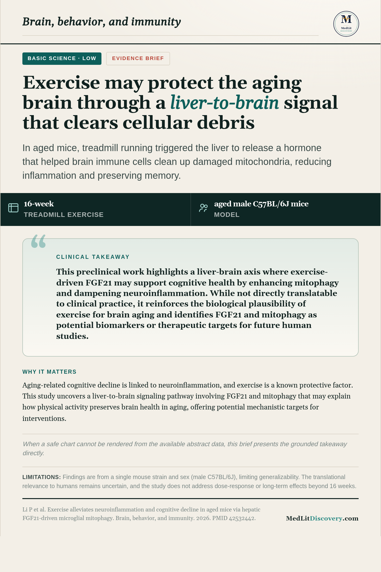 Infographic summary of Exercise alleviates neuroinflammation and cognitive decline in aged mice via hepatic FGF21-driven microglial mitophagy.