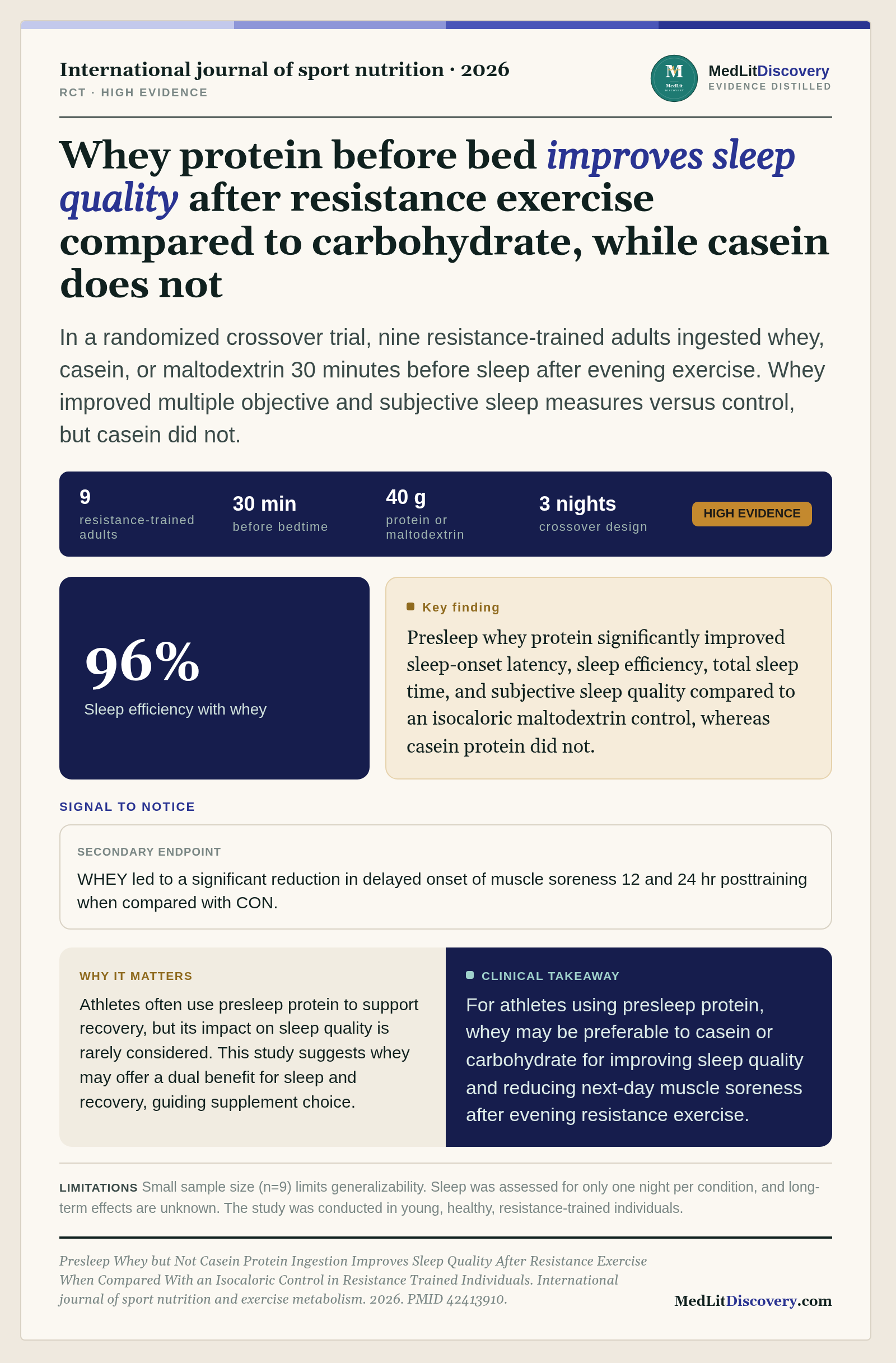 Infographic summary of Presleep Whey but Not Casein Protein Ingestion Improves Sleep Quality After Resistance Exercise When Compared With an Isocaloric Control in Resistance Trained Individuals.