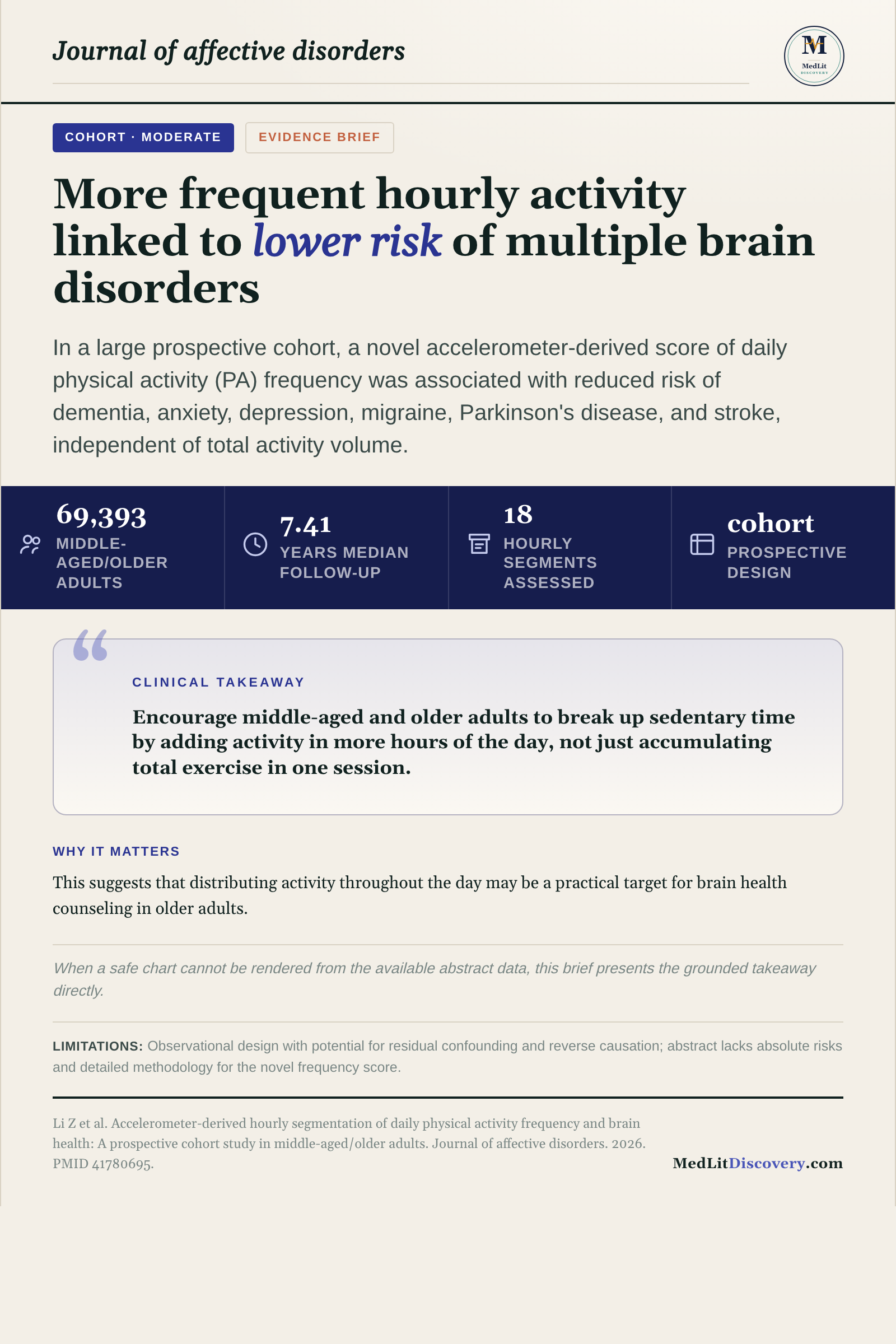 Infographic summary of Accelerometer-derived hourly segmentation of daily physical activity frequency and brain health: A prospective cohort study in middle-aged/older adults.