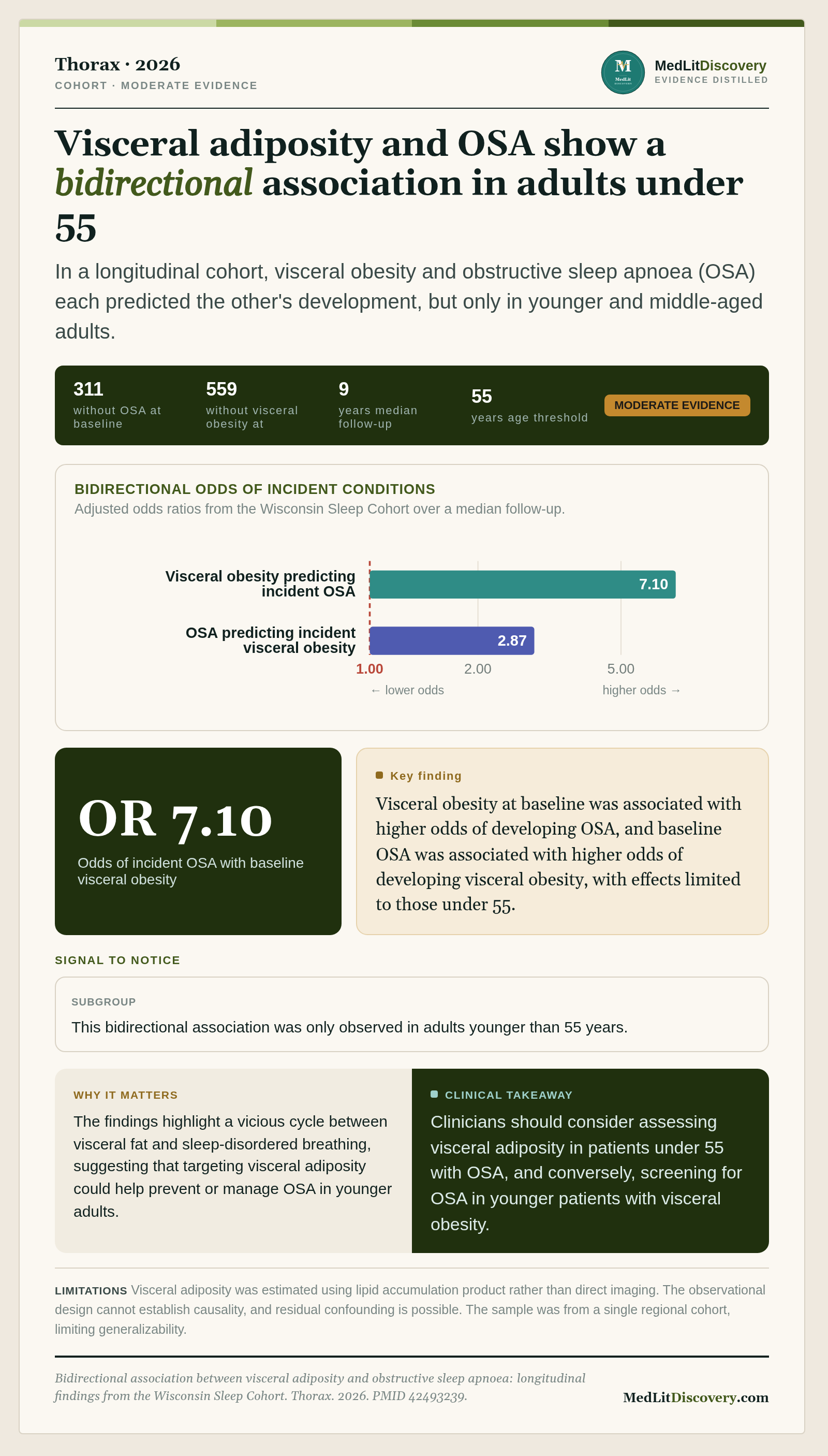 Infographic summary of Bidirectional association between visceral adiposity and obstructive sleep apnoea: longitudinal findings from the Wisconsin Sleep Cohort.