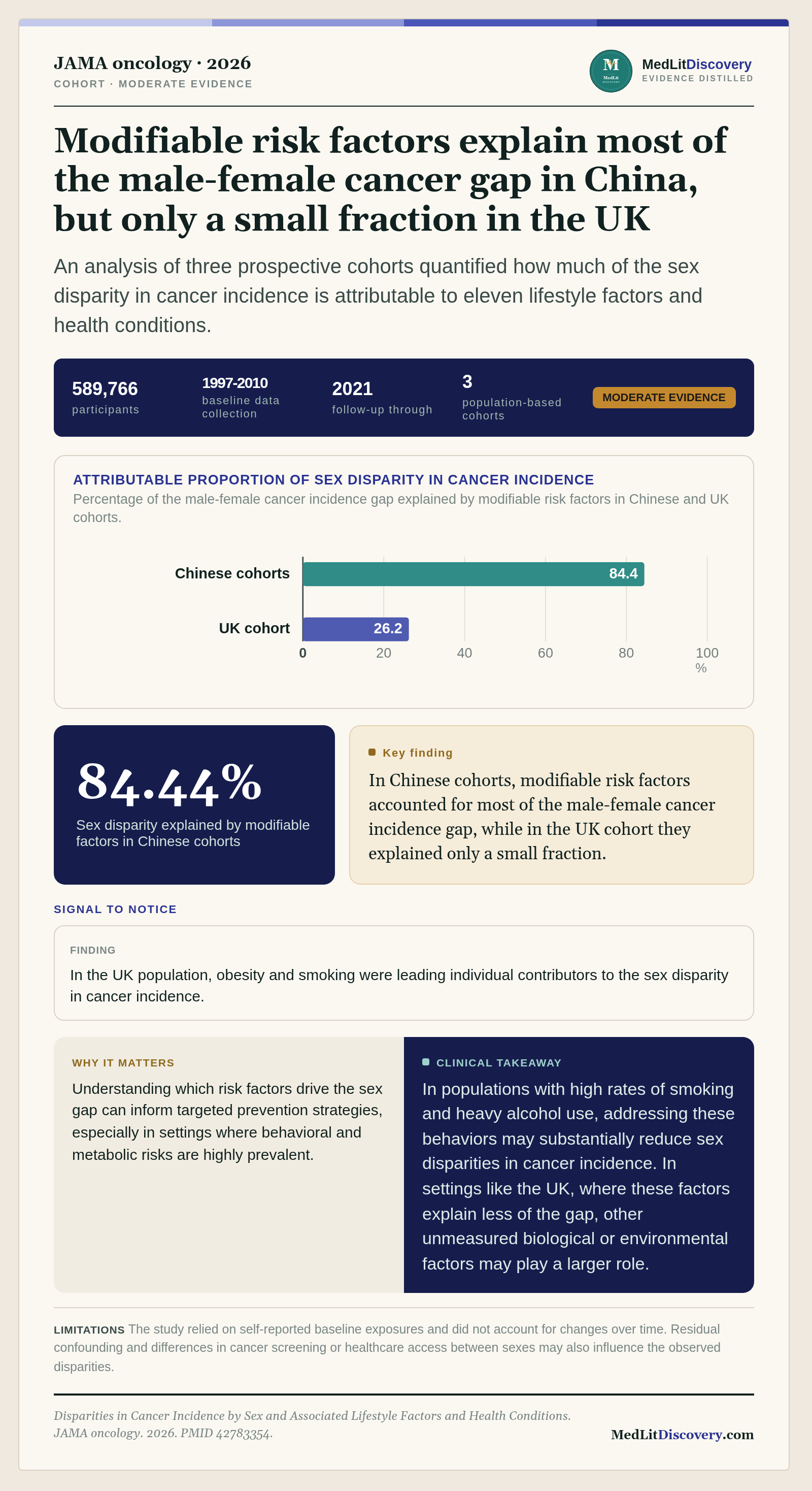 Infographic summary of Disparities in Cancer Incidence by Sex and Associated Lifestyle Factors and Health Conditions.