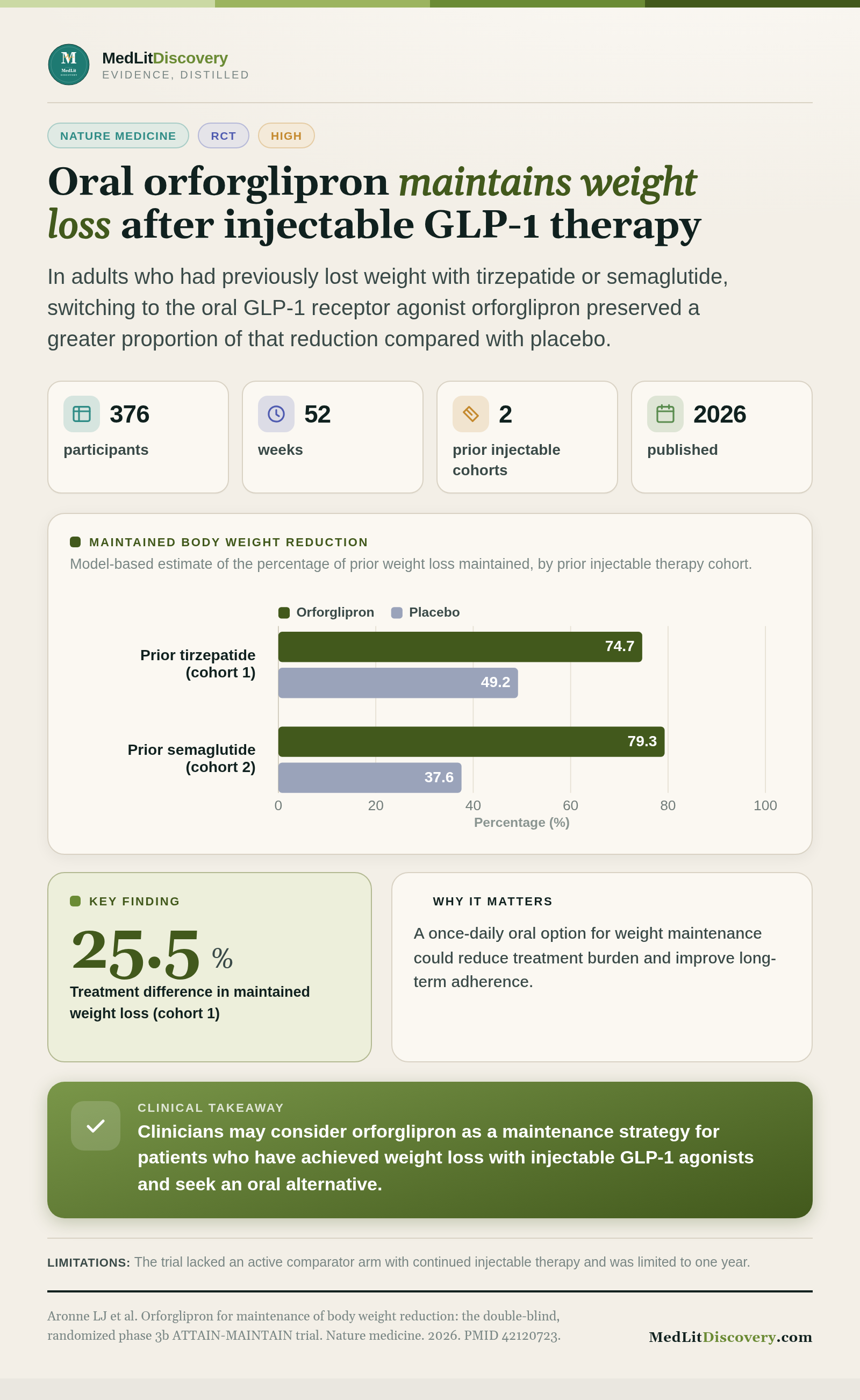 Infographic summary of Orforglipron for maintenance of body weight reduction: the double-blind, randomized phase 3b ATTAIN-MAINTAIN trial.