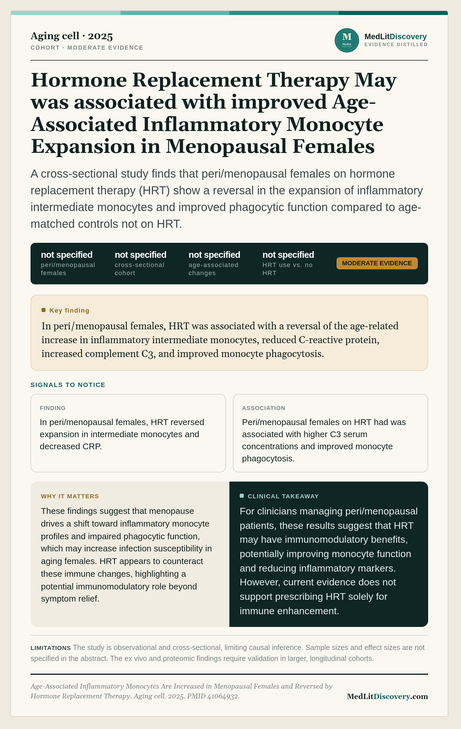Infographic summary of Age-Associated Inflammatory Monocytes Are Increased in Menopausal Females and Reversed by Hormone Replacement Therapy.