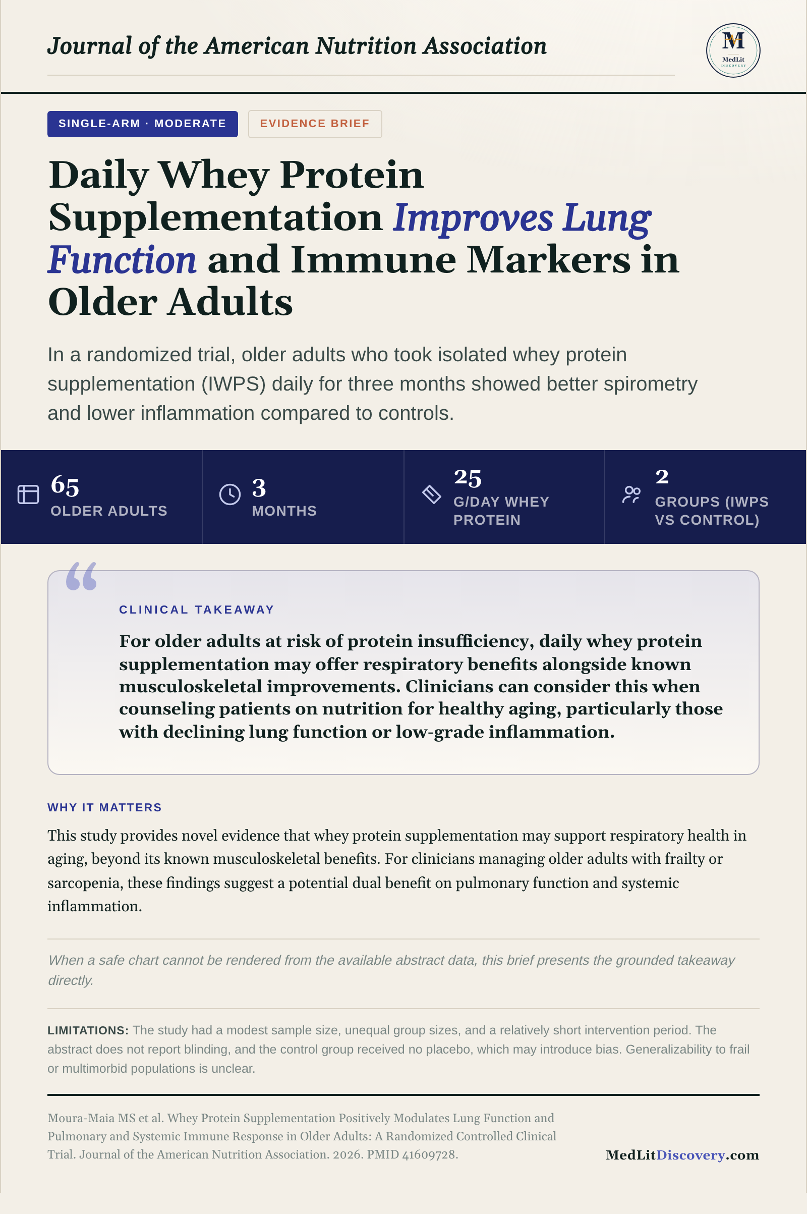 Infographic summary of Whey Protein Supplementation Positively Modulates Lung Function and Pulmonary and Systemic Immune Response in Older Adults: A Randomized Controlled Clinical Trial.