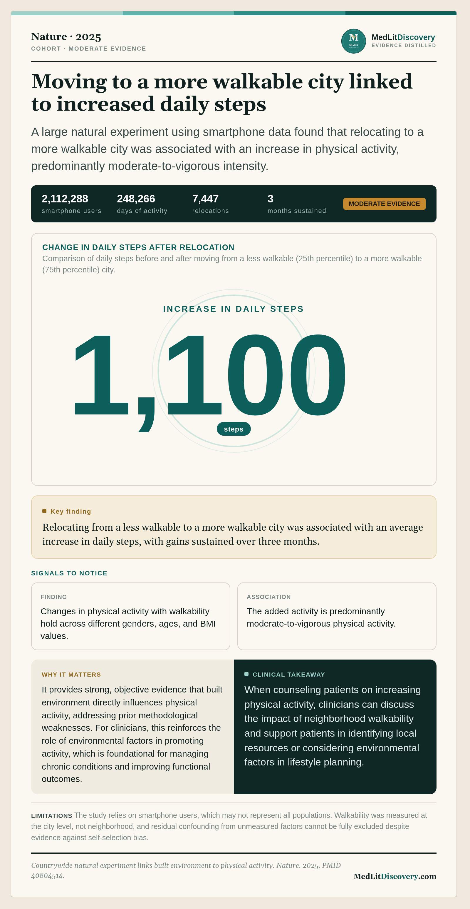 Infographic summary of Countrywide natural experiment links built environment to physical activity.